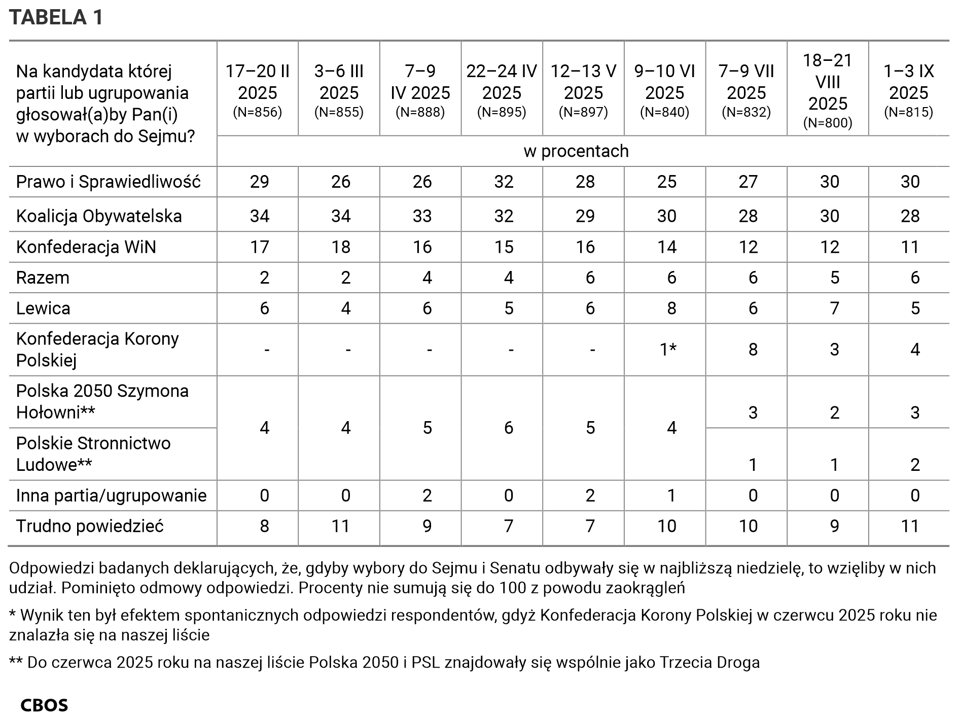 Tabela 1. Odpowiedzi według terminów badań na pytanie: Na kandydata której partii lub ugrupowania głosowałby Pan (głosowałaby Pani) w wyborach do Sejmu? Odpowiedzi badanych deklarujących, że gdyby wybory do Sejmu i Senatu odbywały się w najbliższą niedzielę, to wzięliby w nich udział. Pominięto odmowy odpowiedzi. Dane w procentach.