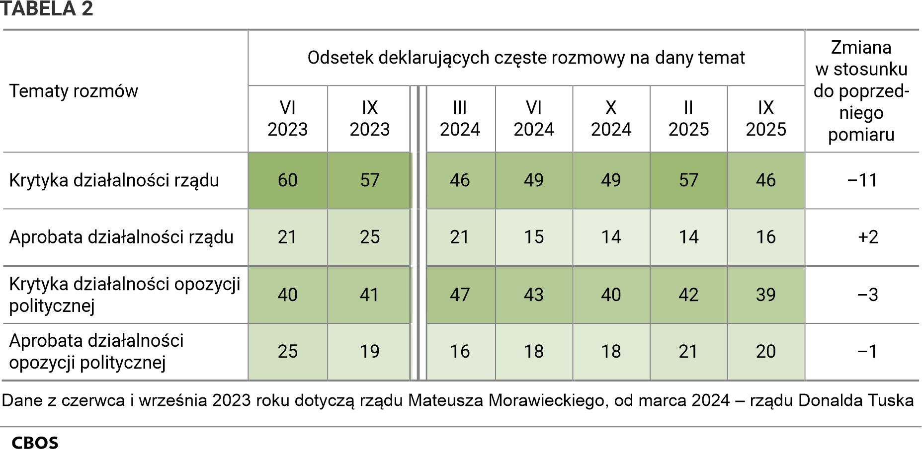 Tabela 2. Odsetki deklarujących częste rozmowy na dany temat według terminów badań. Tematy rozmów: Krytyka działalności rządu czerwiec; Aprobata działalności rządu. Krytyka działalności opozycji politycznej Aprobata działalności opozycji politycznej