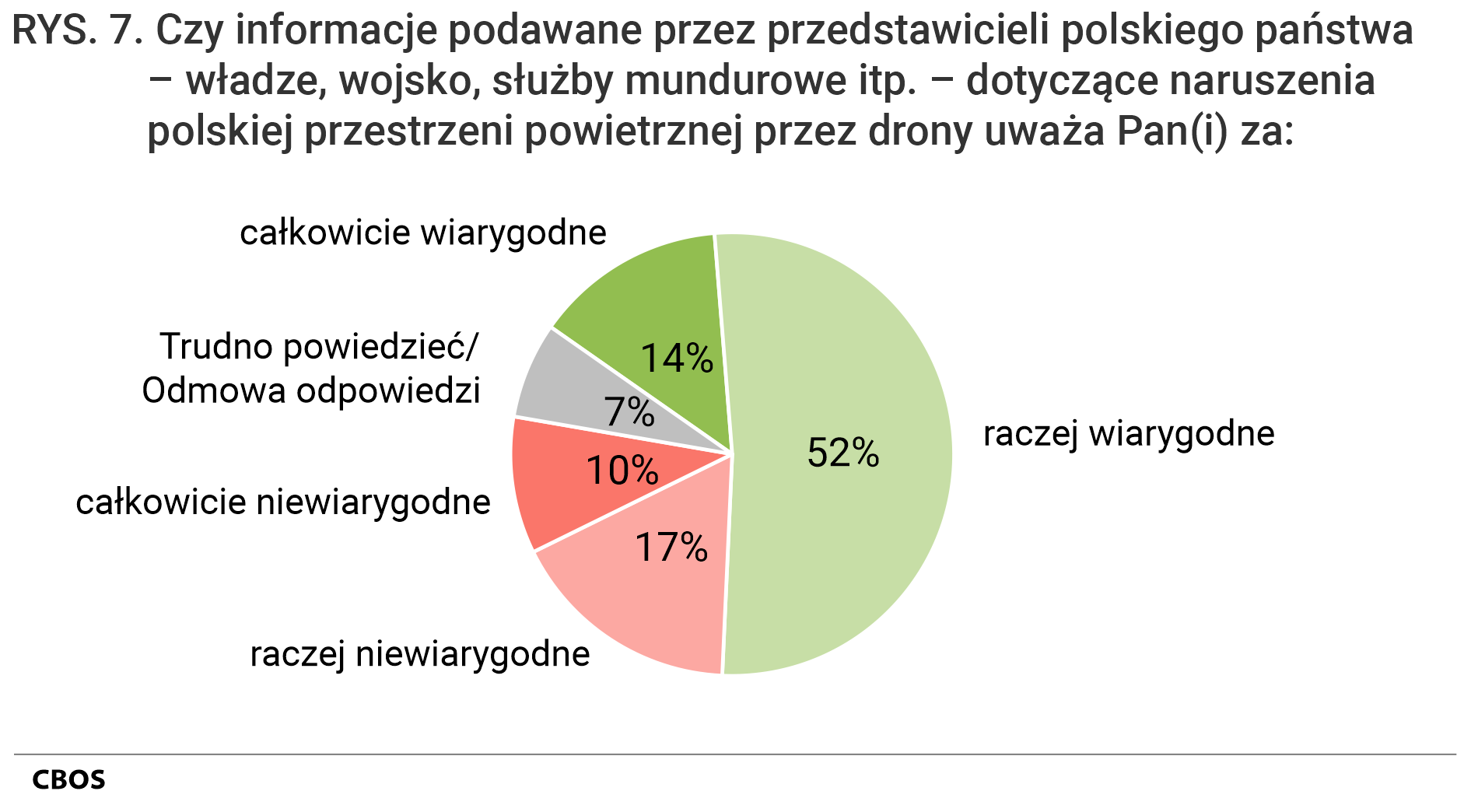 Rysunek 7. Wykres kołowy. Czy informacje podawane przez przedstawicieli państwa polskiego – władze, wojsko, służby mundurowe itp. – dotyczące naruszenia polskiej przestrzeni powietrznej przez drony uważa Pan(i) za: