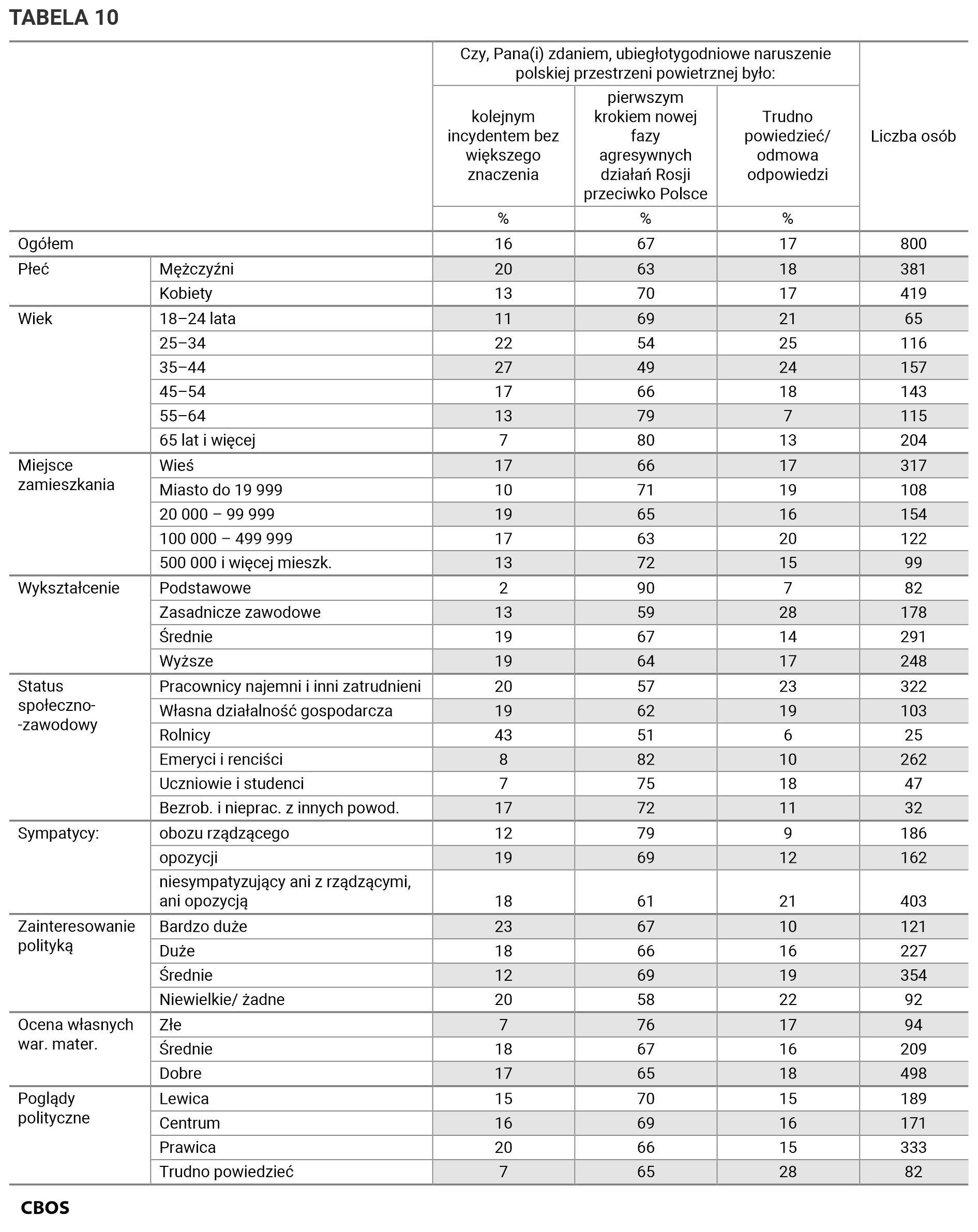 Tabela 10. Odpowiedzi w grupach społeczno-demograficznych.