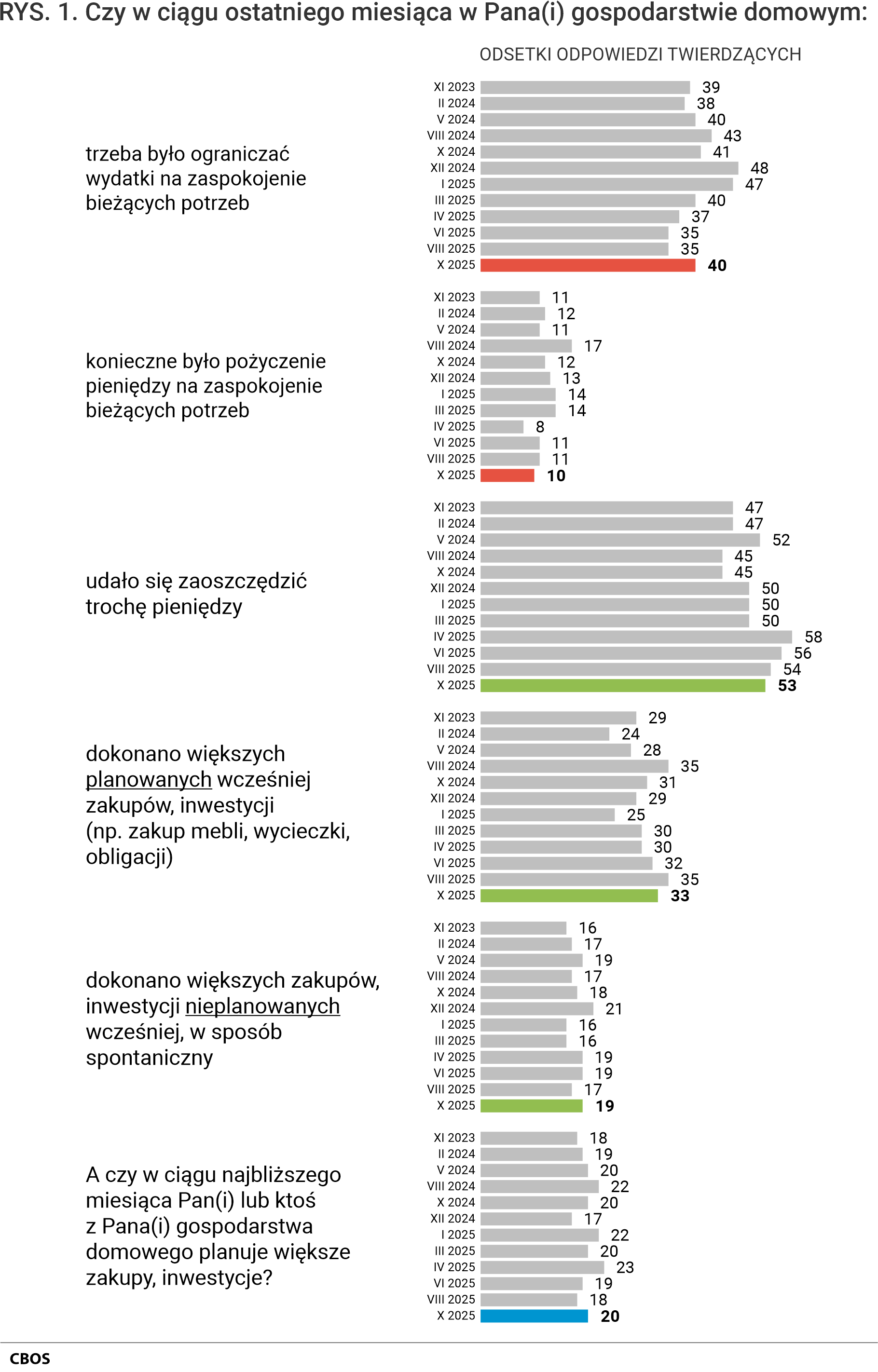 Rysunek 1. Wykres słupkowy. Odsetki odpowiedzi twierdzących według terminów badań na pytania.  Czy w ciągu ostatniego miesiąca w Pana (Pani) gospodarstwie domowym: trzeba było ograniczać wydatki na zaspokojenie bieżących potrzeb; konieczne było pożyczenie pieniędzy na zaspokojenie bieżących potrzeb; udało się zaoszczędzić trochę pieniędzy; dokonano większych planowanych wcześniej zakupów, inwestycji (np. zakup mebli, wycieczki, obligacji); dokonano większych zakupów, inwestycji nieplanowanych wcześniej, w sposób spontaniczny. A czy w ciągu najbliższego miesiąca Pan(Pani) lub ktoś z Pana(Pani) gospodarstwa domowego planuje większe zakupy, inwestycje?