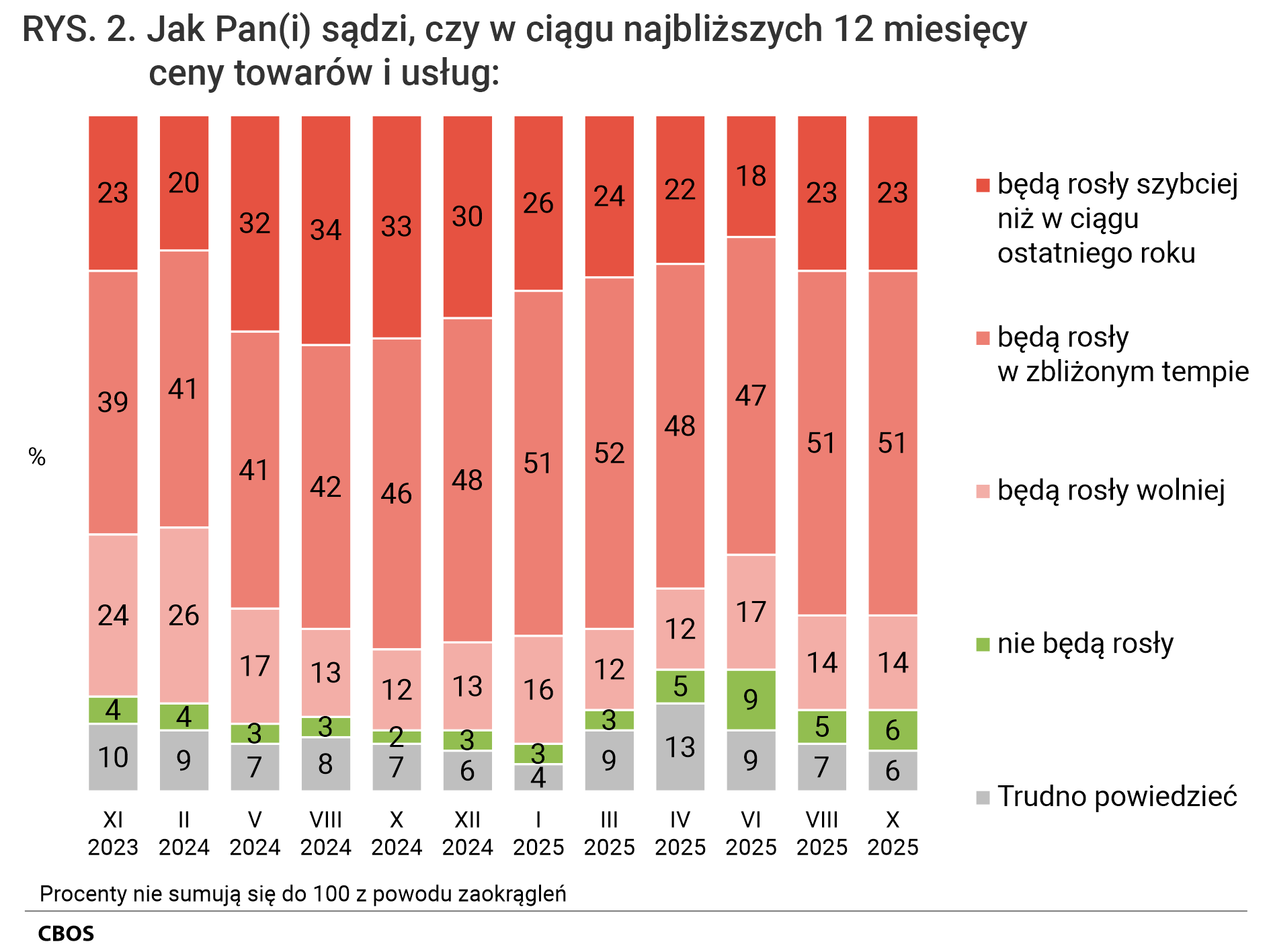 Rysunek 2. Wykres kolumnowy. Jak Pan (Pani) sądzi, czy w ciągu najbliższych 12 miesięcy ceny towarów i usług: będą rosły szybciej niż w ciągu ostatniego roku; będą rosły w zbliżonym tempie; będą rosły wolniej; nie będą rosły; Trudno powiedzieć.