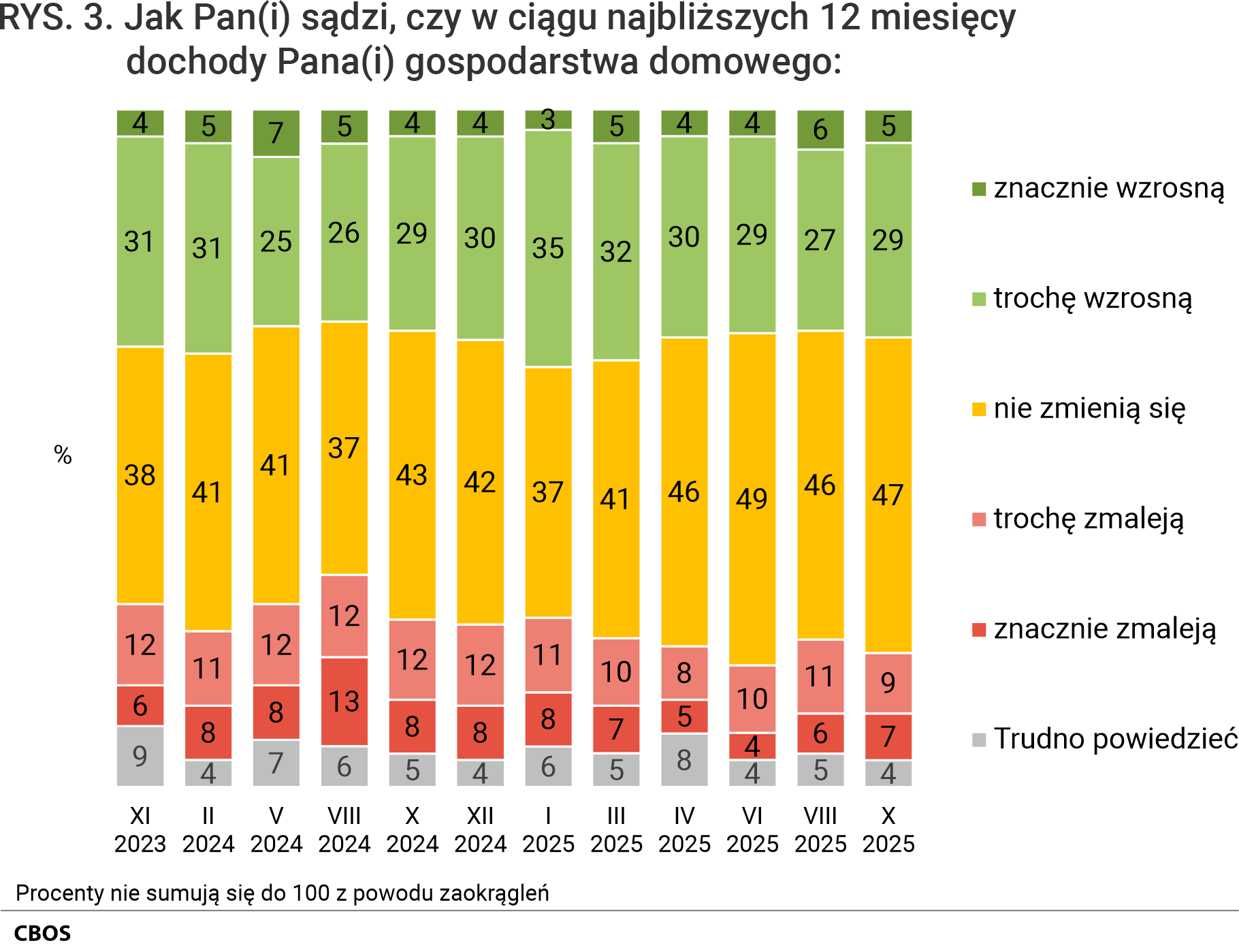 Rysunek 3. Wykres kolumnowy. Jak Pan (Pani) sądzi, czy w ciągu najbliższych 12 miesięcy dochody Pana (Pani) gospodarstwa domowego: znacznie wzrosną; trochę wzrosną; nie zmienią się; trochę zmaleją; znacznie zmaleją; Trudno powiedzieć.