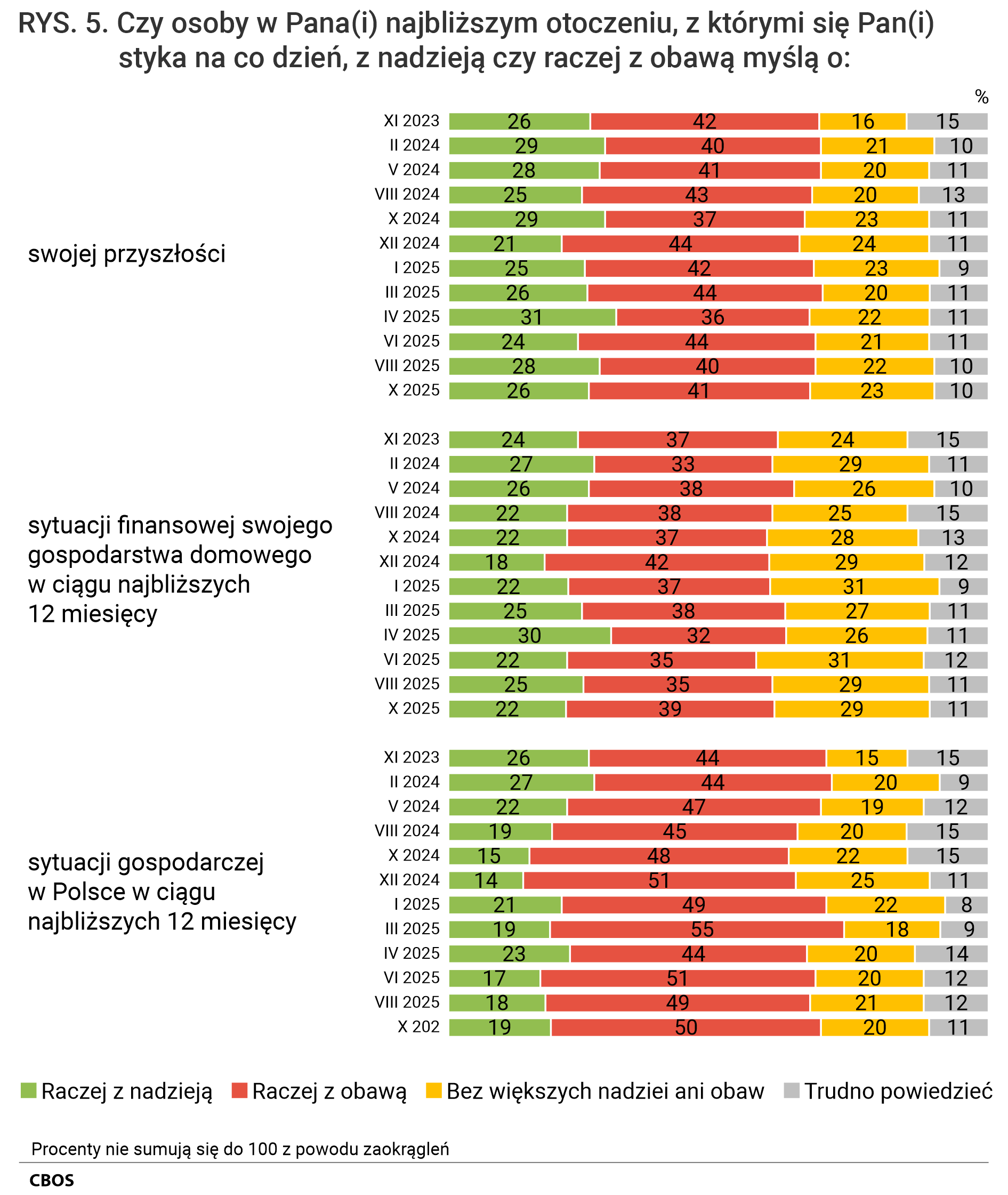 Rysunek 5. Wykres słupkowy. Odpowiedzi według terminów badań na pytanie: Czy osoby w Pana (Pani) najbliższym otoczeniu, z którymi się Pan (Pani) styka na co dzień, z nadzieją czy raczej z obawą myślą o: swojej przyszłości; sytuacji finansowej swojego gospodarstwa domowego w ciągu najbliższych 12 miesięcy; sytuacji gospodarczej w Polsce w ciągu najbliższych 12 miesięcy?