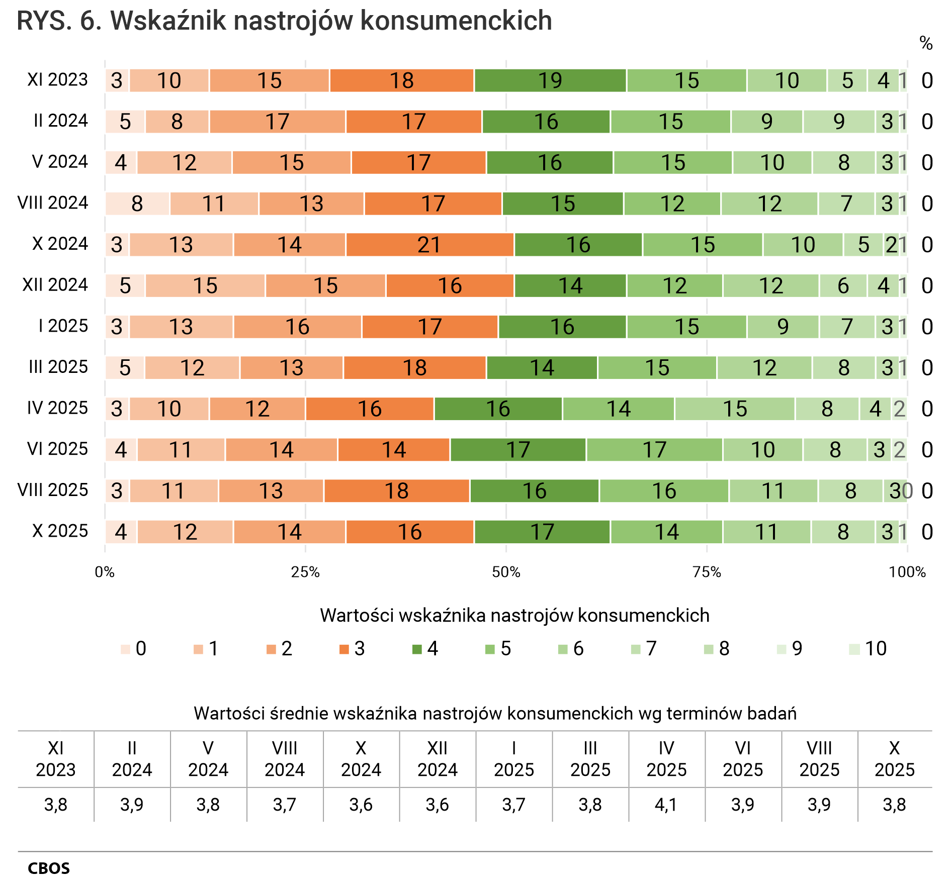 Rysunek 6. Wykres słupkowy. Wartości wskaźnika nastrojów konsumenckich (od 1 do 10). Odsetki według terminów badań. Tabela z wartościami średnimi wskaźnika według terminów badań.