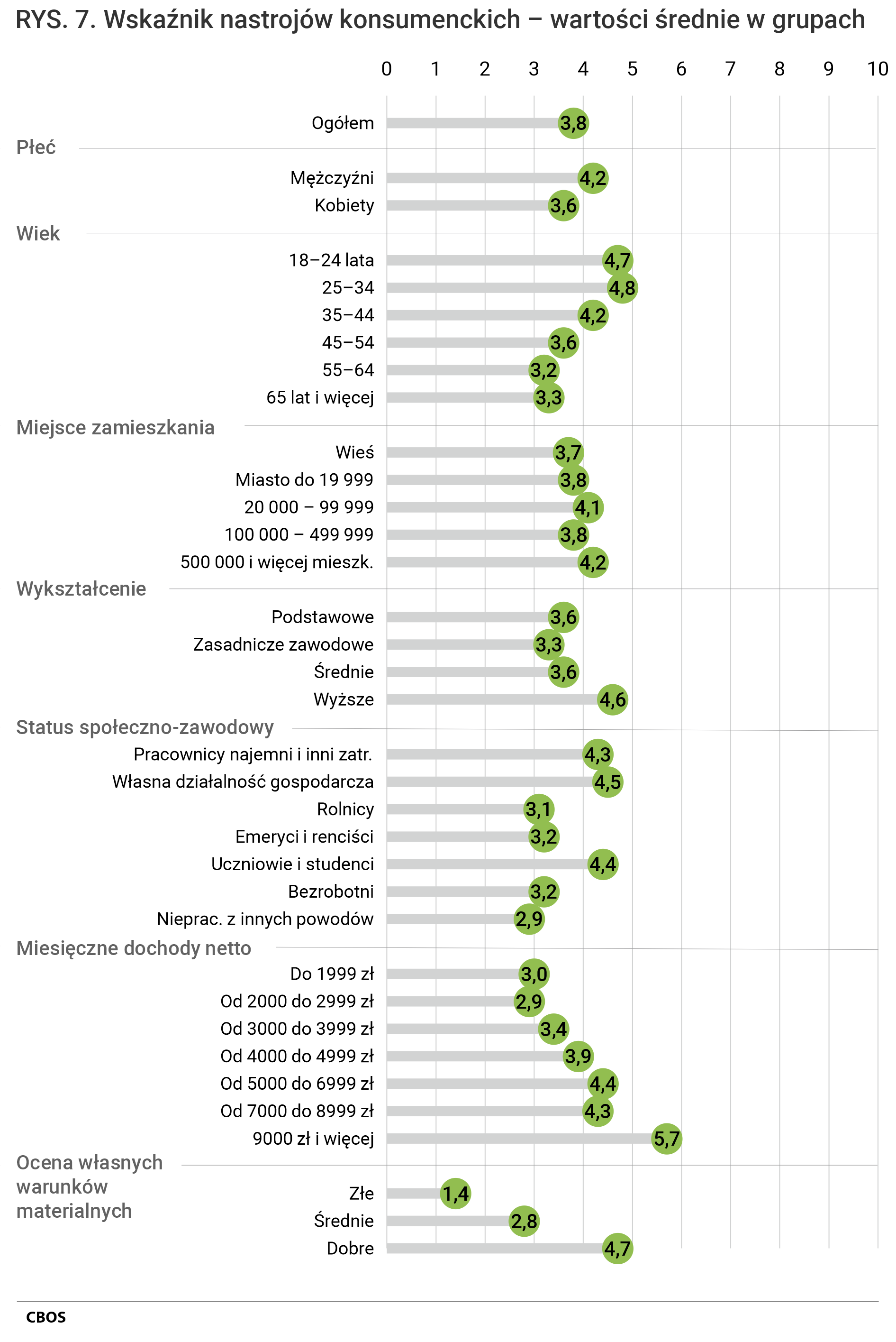 Rysunek 7. Wykres punktowy. Wskaźnik nastrojów konsumenckich – wartości średnia ogółem i wartości średnie w grupach społeczno-demograficznych.