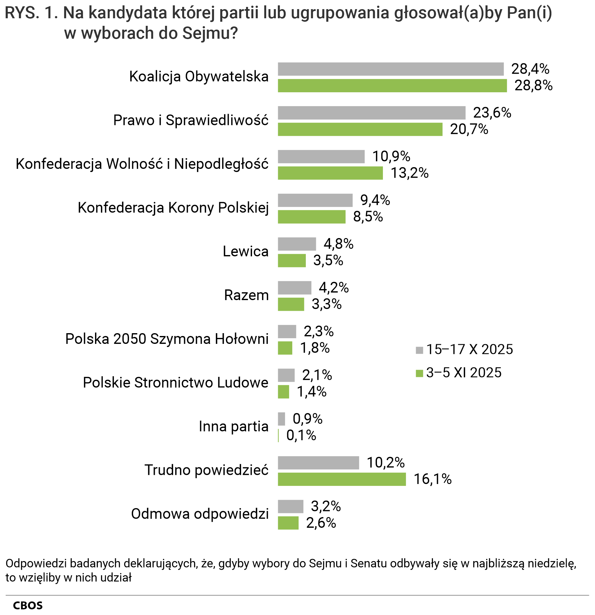 Rysunek 1. Wykres słupkowy. Na kandydata której partii lub ugrupowania głosowałby Pan (głosowałaby Pani) w wyborach do Sejmu? Odpowiedzi badanych deklarujących, że, gdyby wybory do Sejmu i Senatu odbywały się w najbliższą niedzielę, to wzięliby w nich udział. Dane w procentach w październiku i listopadzie 2025 roku.