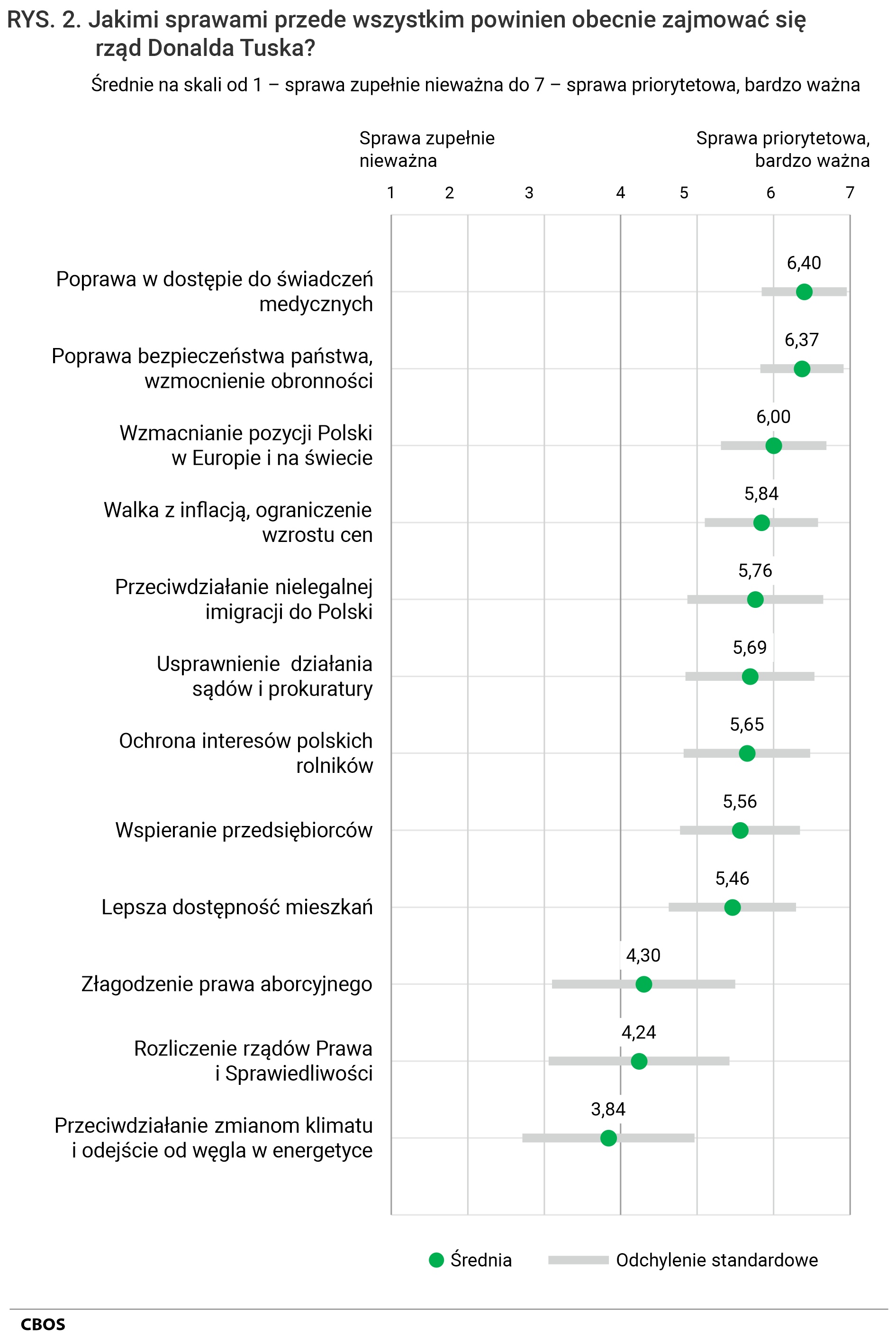 Rysunek 2. Postulowane priorytety rządu Donalda Tuska – średnie ocen. Średnie na skali od 1 – sprawa zupełnie nieważna do 7 – sprawa priorytetowa, bardzo ważna. Średnie i odchylenia standardowe z ostatniego pomiaru (listopad 2025)