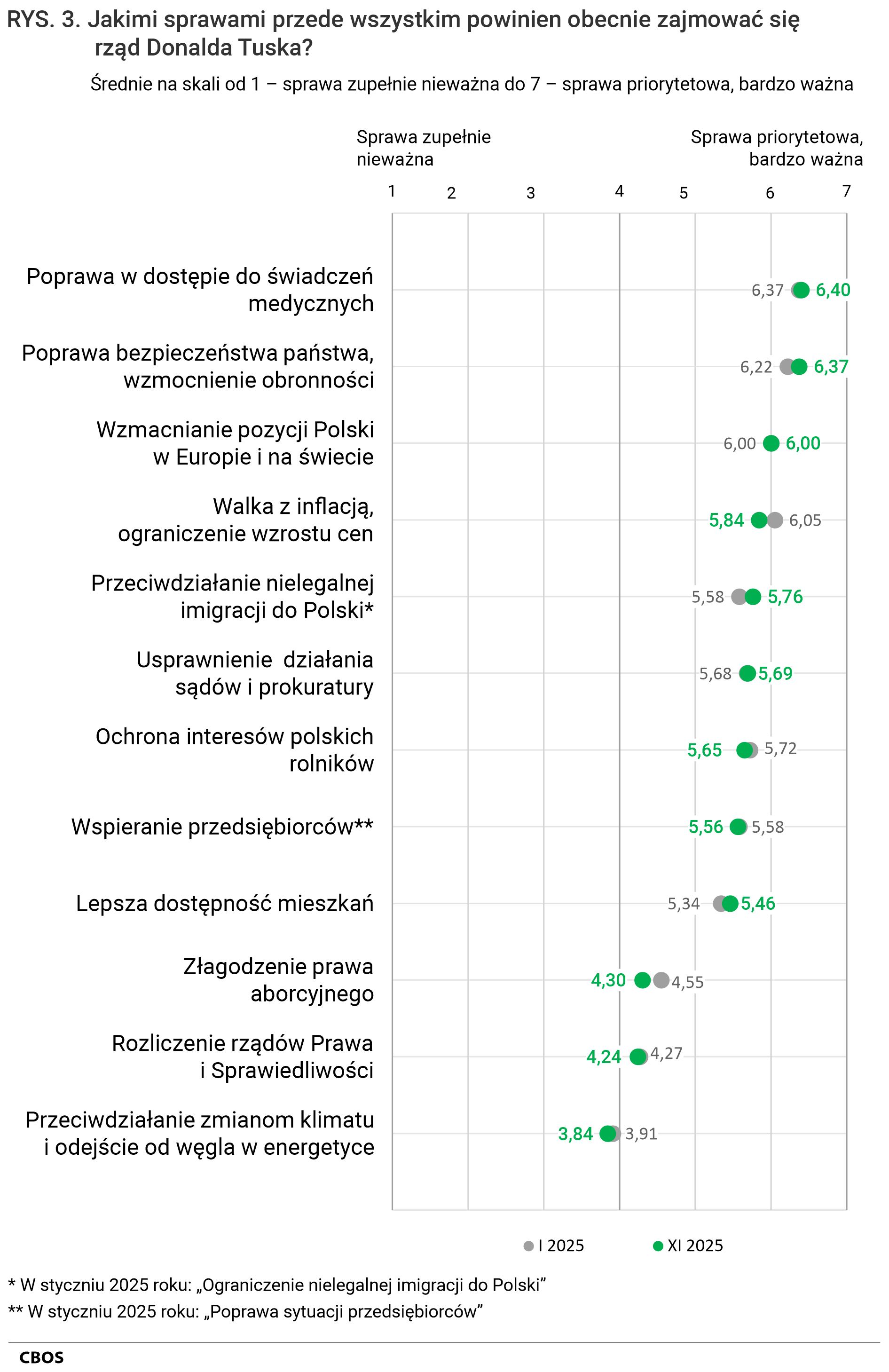 Rysunek 3. Jakimi sprawami przede wszystkim powinien obecnie zajmować się rząd Donalda Tuska? Opinie elektoratów. Średnie na skali od 1 – sprawa zupełnie nieważna, do 7 – sprawa priorytetowa, bardzo ważna. Średnie z pomiarów ze stycznia 2025 i z listopada 2025.