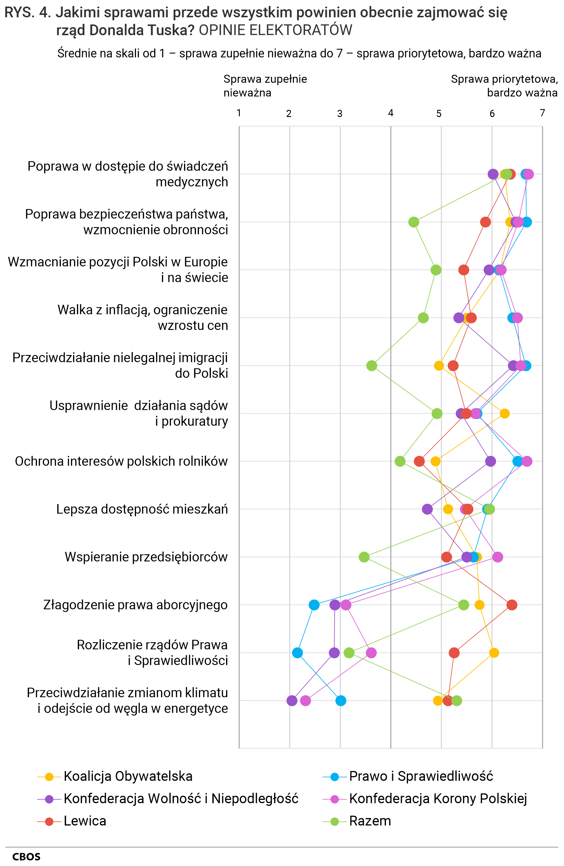 Rysunek 3. Jakimi sprawami przede wszystkim powinien obecnie zajmować się rząd Donalda Tuska? Opinie elektoratów. Średnie na skali od 1 – sprawa zupełnie nieważna, do 7 – sprawa priorytetowa, bardzo ważna.