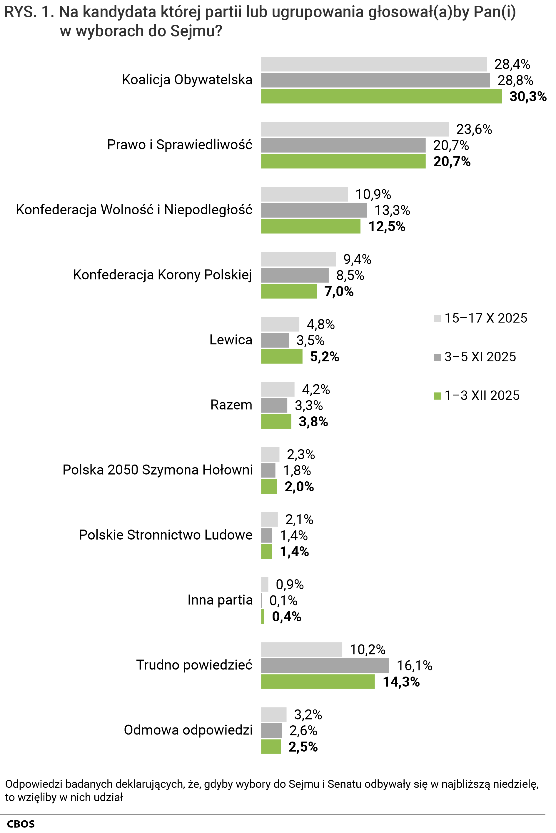 Rysunek 2. Wykres słupkowy. Na kandydata której partii lub ugrupowania głosowałby Pan (głosowałaby Pani) w wyborach do Sejmu? Odpowiedzi badanych deklarujących, że, gdyby wybory do Sejmu i Senatu odbywały się w najbliższą niedzielę, to wzięliby w nich udział. Dane w procentach dla października, listopada i grudnia 2025.