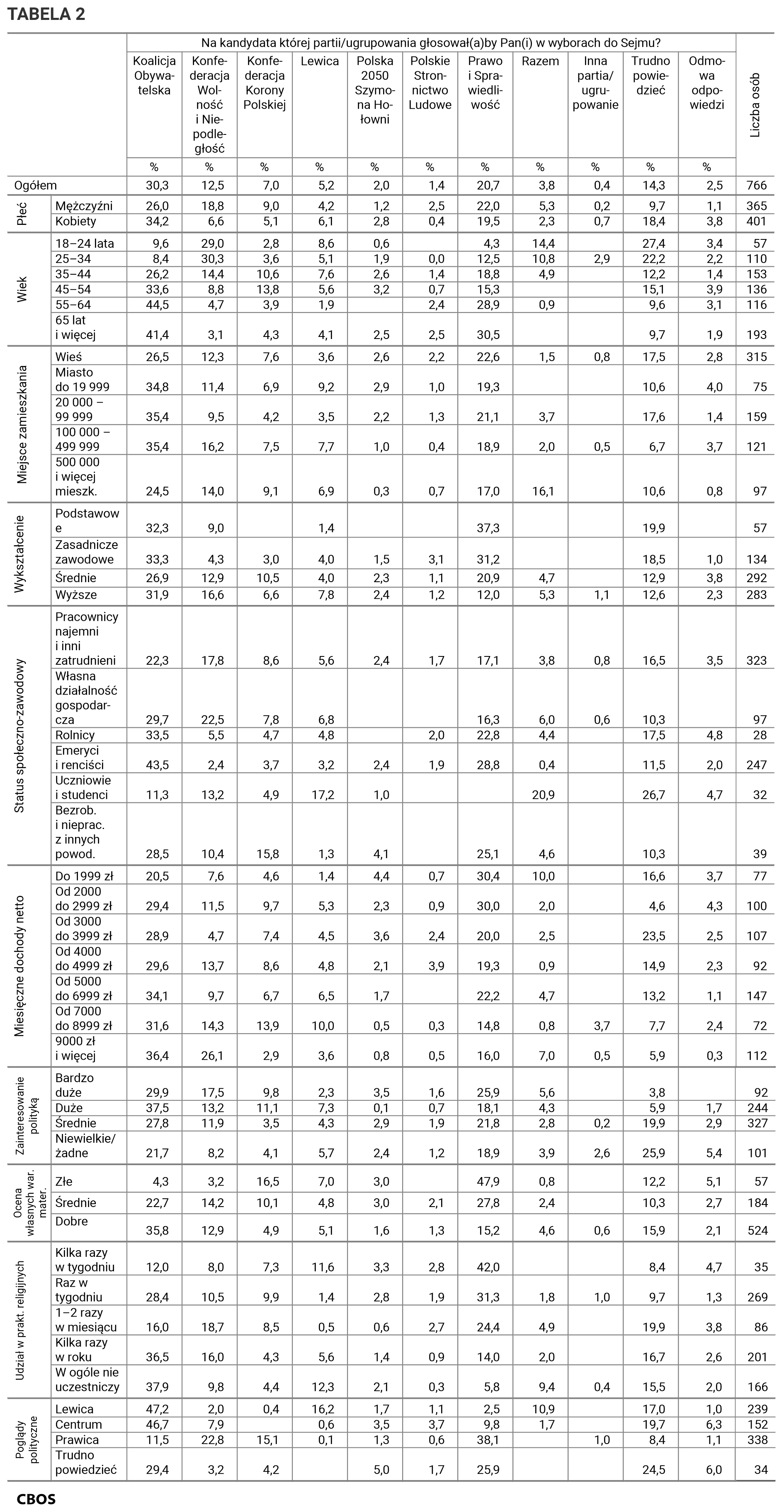 Tabela 2. Na kandydata której partii lub ugrupowania głosowałby Pan (głosowałaby Pani) w wyborach do Sejmu? Odpowiedzi w grupach społeczno-demograficznych. Dane w procentach.