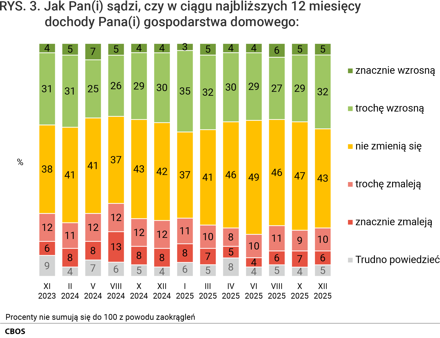 Rysunek 3. Wykres kolumnowy. Odsetki odpowiedzi według terminów badań na pytanie: Jak Pan (Pani) sądzi, czy w ciągu najbliższych 12 miesięcy dochody Pana (Pani) gospodarstwa domowego? znacznie wzrosną; trochę wzrosną; nie zmienią się; trochę zmaleją; znacznie zmaleją; Trudno powiedzieć.