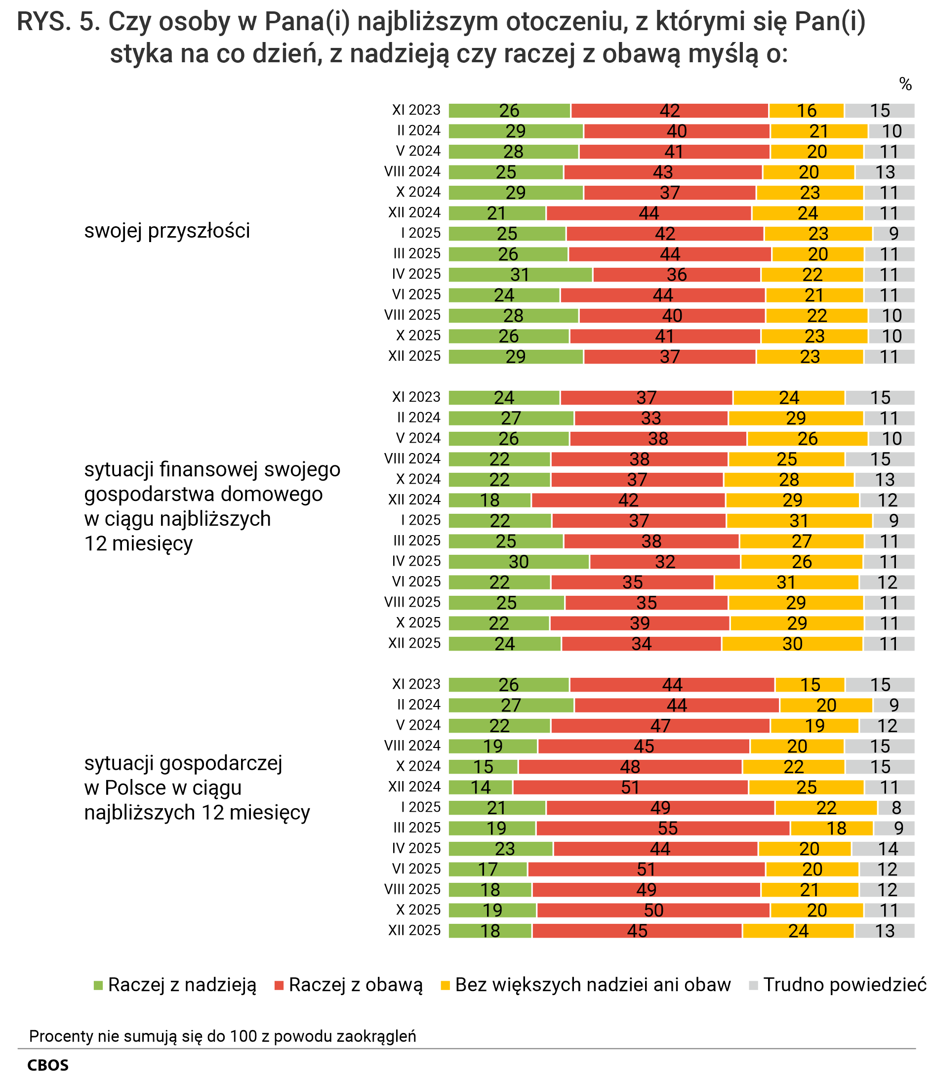 Rysunek 5. Wykres słupkowy. Odsetki odpowiedzi według terminów badań na pytanie: Czy osoby w Pana (Pani) najbliższym otoczeniu, z którymi się Pan (Pani) styka na co dzień, z nadzieją czy raczej z obawą myślą o: swojej przyszłości; sytuacji finansowej swojego gospodarstwa domowego w ciągu najbliższych 12 miesięcy; sytuacji gospodarczej w Polsce w ciągu najbliższych 12 miesięcy? Raczej z nadzieją, raczej z obawą, bez większych nadziei ani obaw, Trudno powiedzieć.