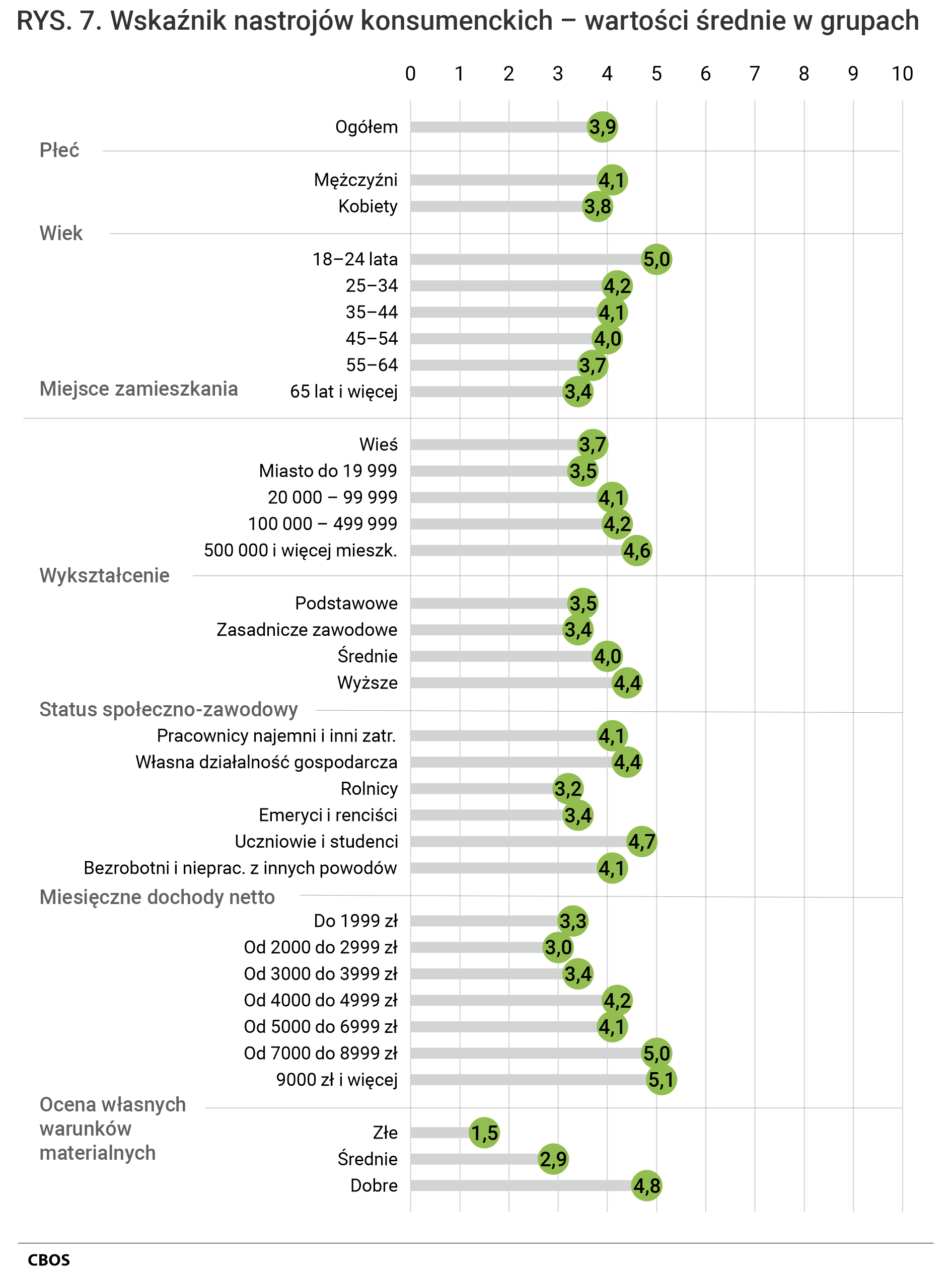 Rysunek 7. Wykres punktowy. Wskaźnik nastrojów konsumenckich – wartości średnia ogółem i wartości średnie w grupach społeczno-demograficznych.