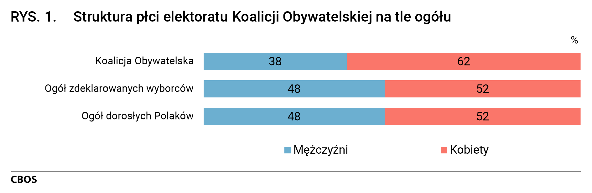 Rysunek 1. Struktura płci elektoratu Koalicji Obywatelskiej na tle ogółu