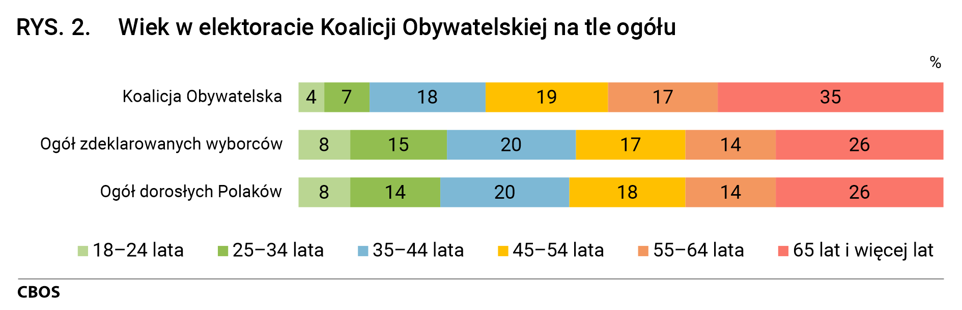 Rysunek 2. Wiek w elektoracie Koalicji Obywatelskiej na tle ogółu