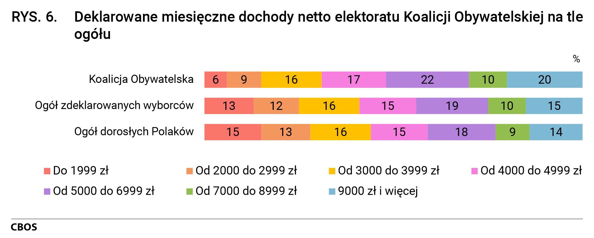 Rysunek 6. Deklarowane miesięczne dochody netto elektoratu Koalicji Obywatelskiej na tle ogółu