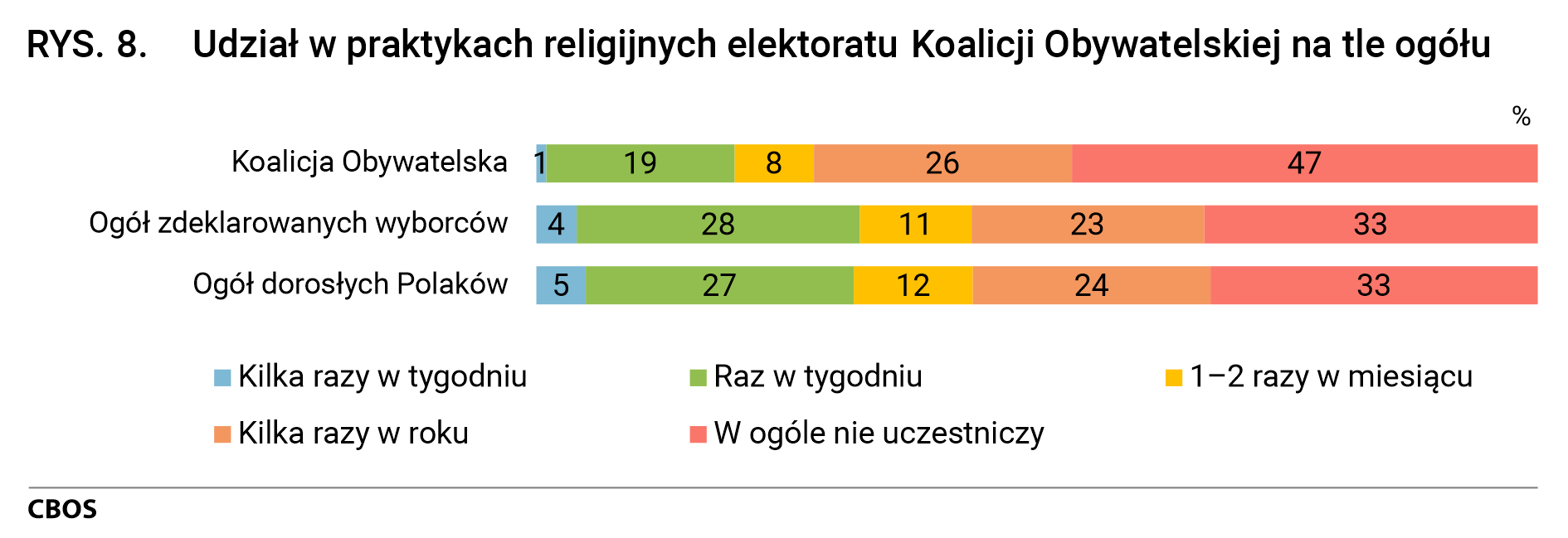 Rysunek 8. Udział w praktykach religijnych elektoratu Koalicji Obywatelskiej na tle ogółu