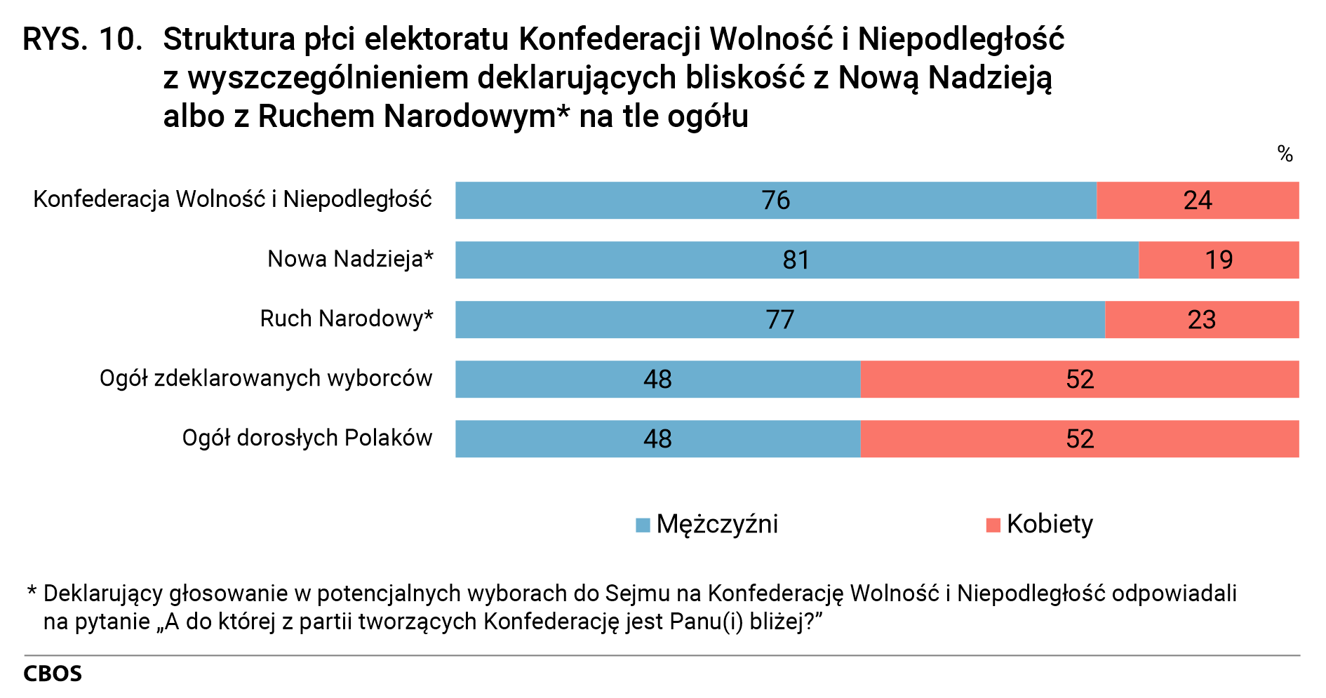 Rysunek 10. Struktura płci elektoratu Konfederacji Wolność i Niepodległość z wyszczególnieniem deklarujących bliskość z Nową Nadzieją albo z Ruchem Narodowym* na tle ogółu