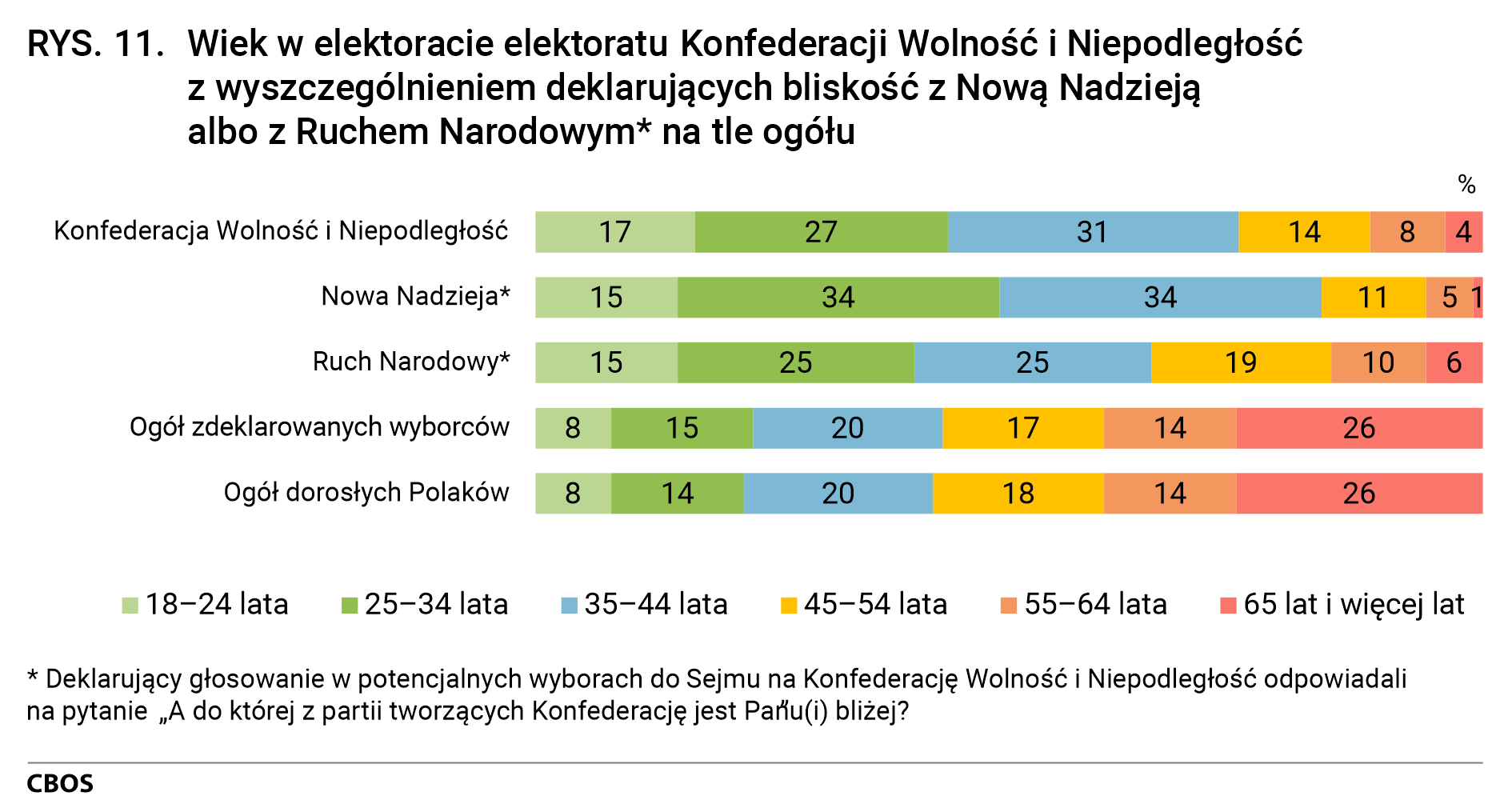 Rysunek 11. Wiek w elektoracie elektoratu Konfederacji Wolność i Niepodległość z wyszczególnieniem deklarujących bliskość z Nową Nadzieją albo z Ruchem Narodowym* na tle ogółu