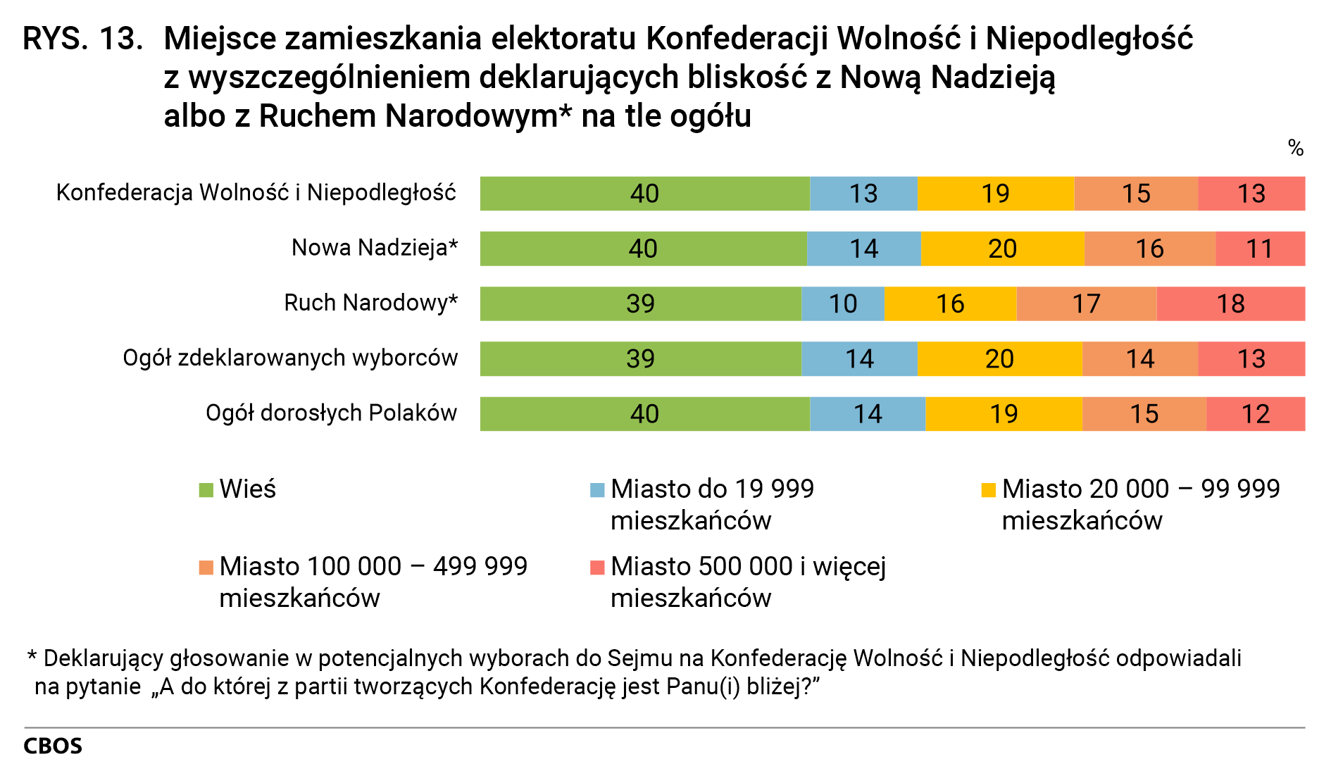 Rysunek 13. Miejsce zamieszkania elektoratu Konfederacji Wolność i Niepodległość z wyszczególnieniem deklarujących bliskość z Nową Nadzieją albo z Ruchem Narodowym* na tle ogółu