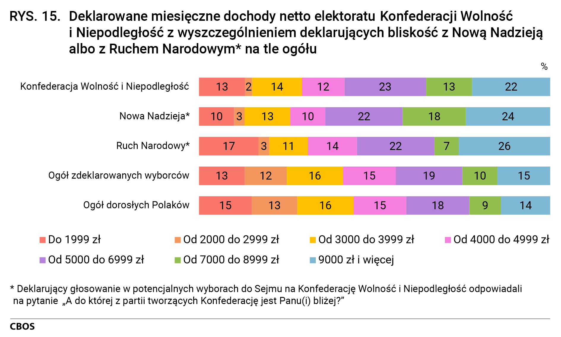 Rysunek 15. Deklarowane miesięczne dochody netto elektoratu Konfederacji Wolność i Niepodległość z wyszczególnieniem deklarujących bliskość z Nową Nadzieją albo z Ruchem Narodowym* na tle ogółu
