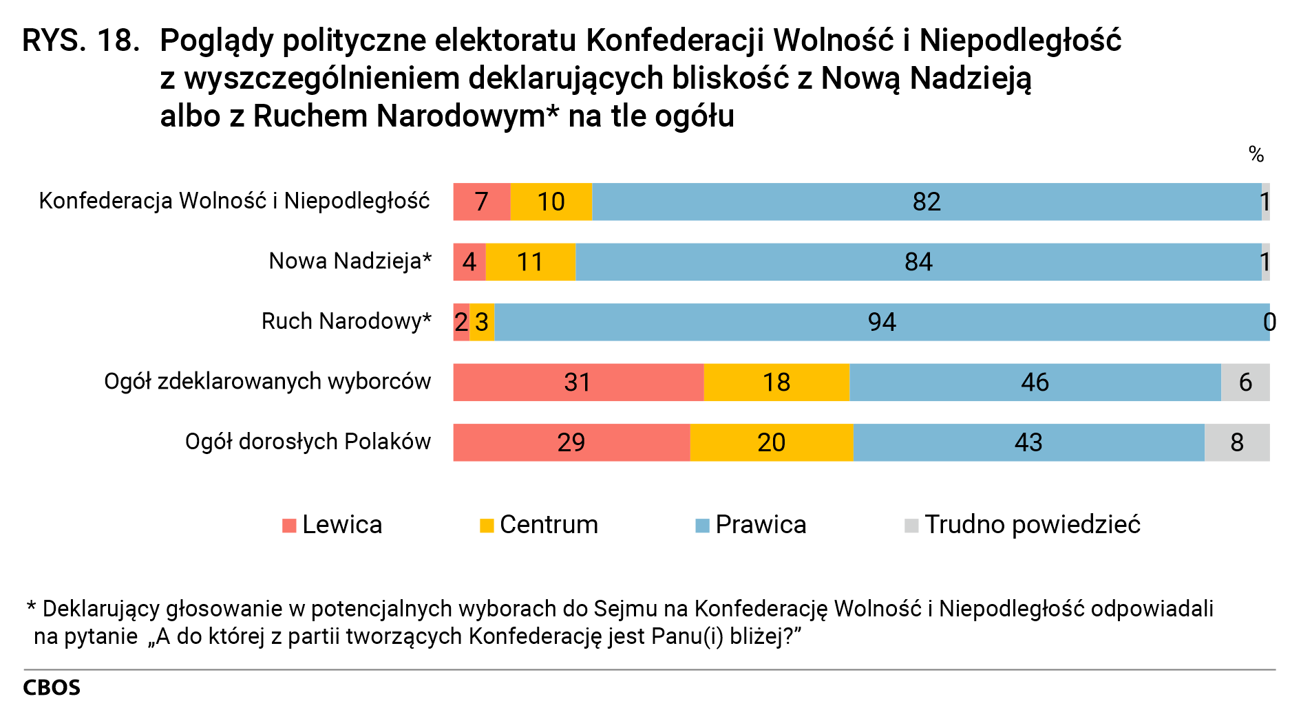 Rysunek 18. Poglądy polityczne elektoratu Konfederacji Wolność i Niepodległość z wyszczególnieniem deklarujących bliskość z Nową Nadzieją albo z Ruchem Narodowym* na tle ogółu