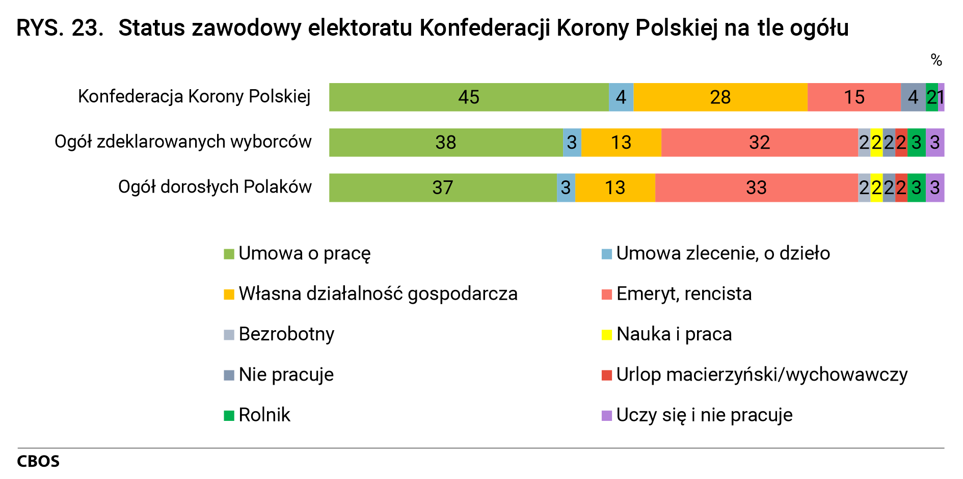Rysunek 23. Status zawodowy elektoratu Konfederacji Korony Polskiej na tle ogółu
