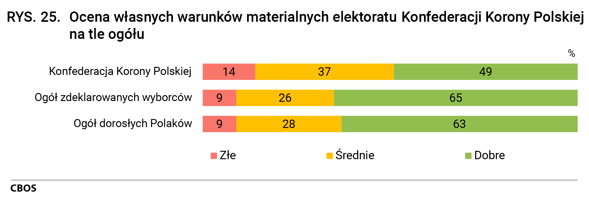 Rysunek 25. Ocena własnych warunków materialnych elektoratu Konfederacji Korony Polskiej na tle ogółu