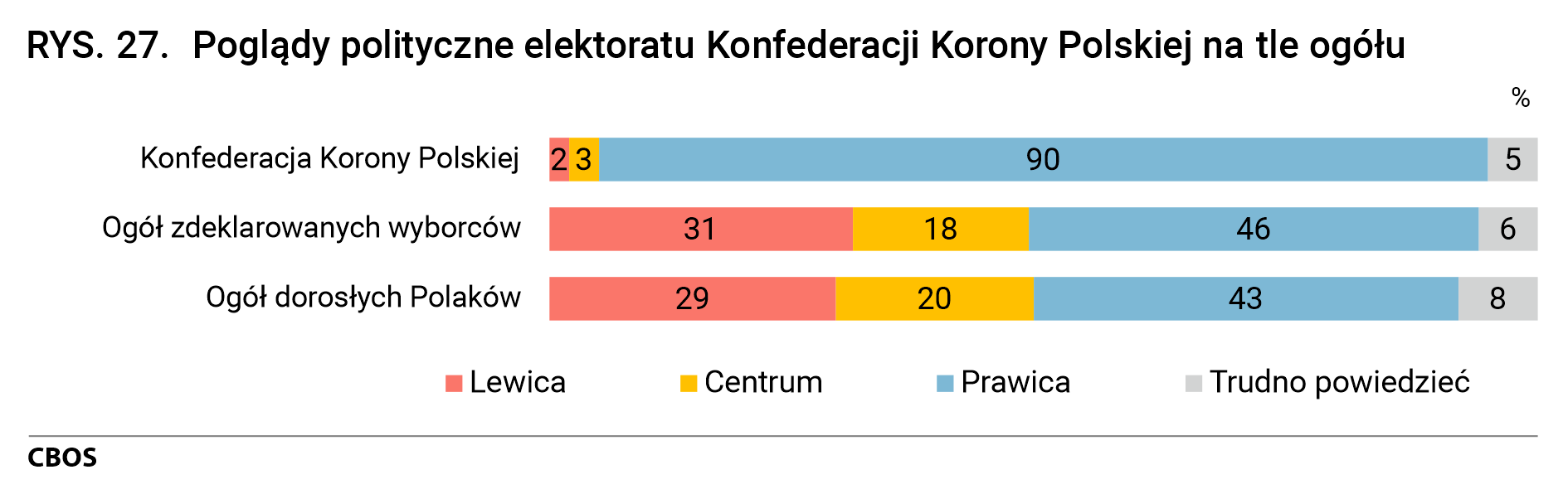 Rysunek 27. Poglądy polityczne elektoratu Konfederacji Korony Polskiej na tle ogółu