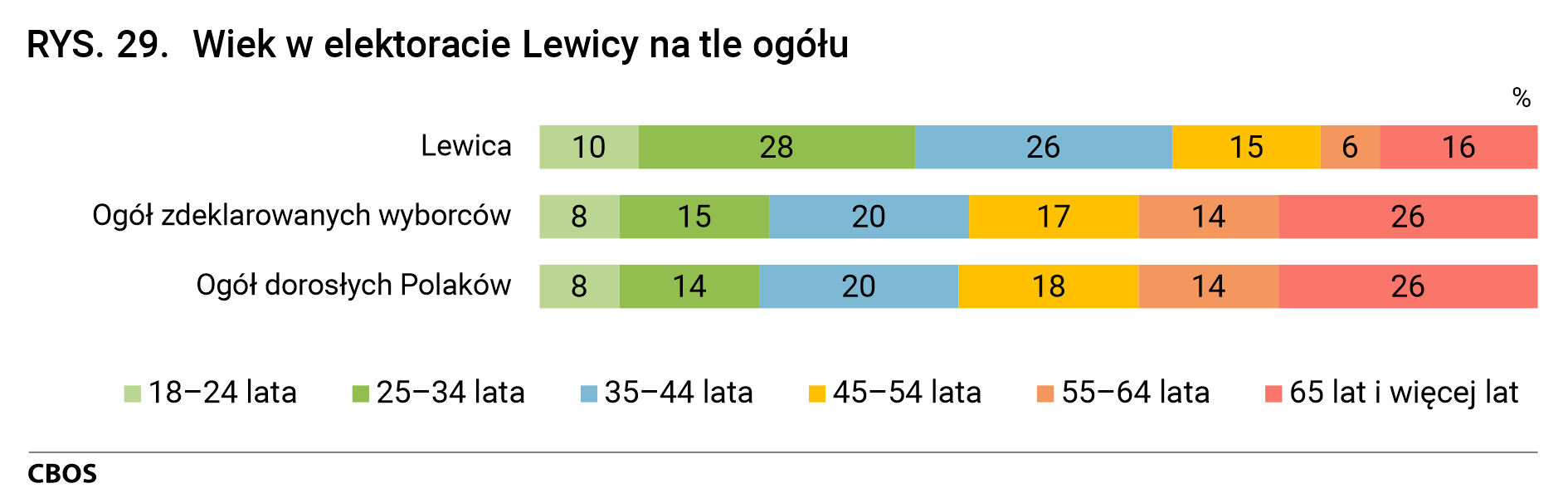 Rysunek 29. Wiek w elektoracie Lewicy na tle ogółu