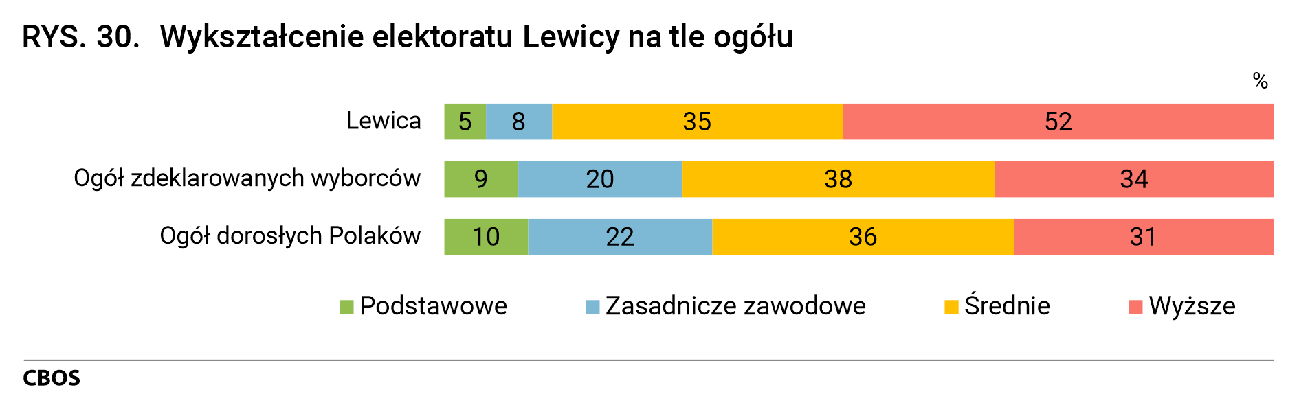 Rysunek 30. Wykształcenie elektoratu Lewicy na tle ogółu