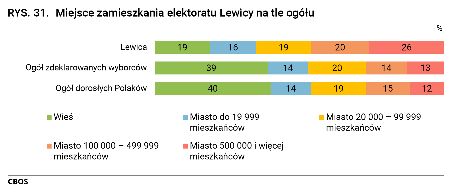 Rysunek 31. Miejsce zamieszkania elektoratu Lewicy na tle ogółu