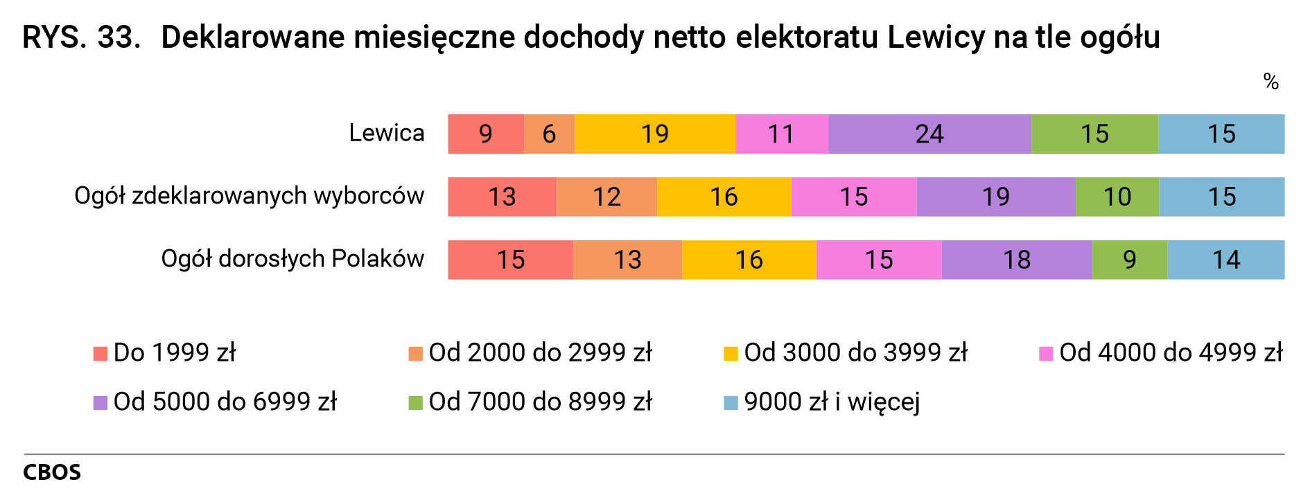 Rysunek 33. Deklarowane miesięczne dochody netto elektoratu Lewicy na tle ogółu