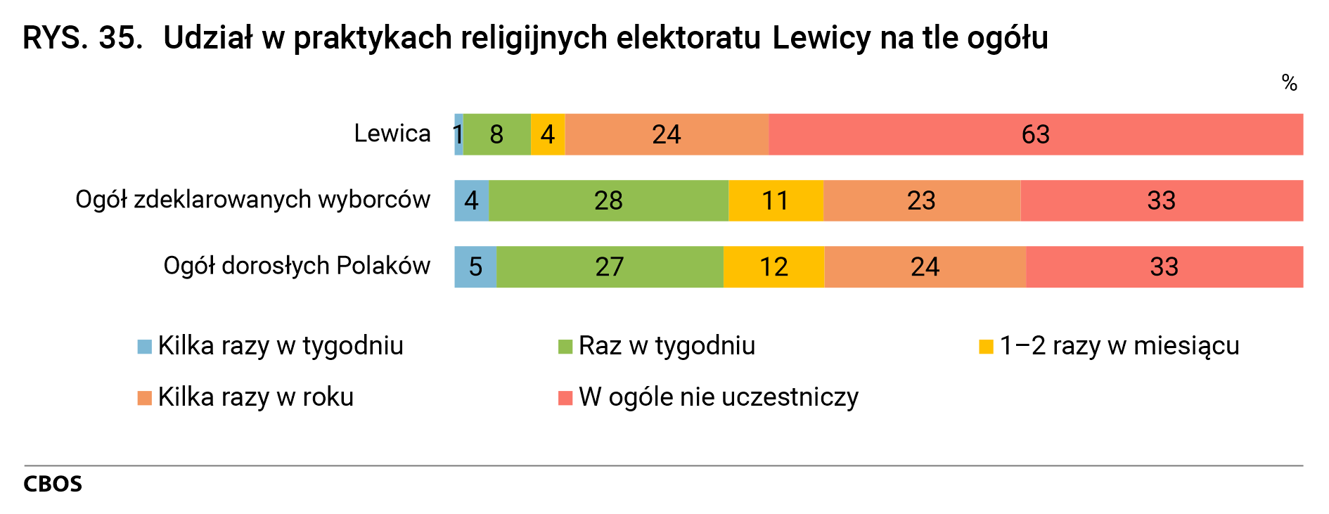 Rysunek 35. Udział w praktykach religijnych elektoratu Lewicy na tle ogółu