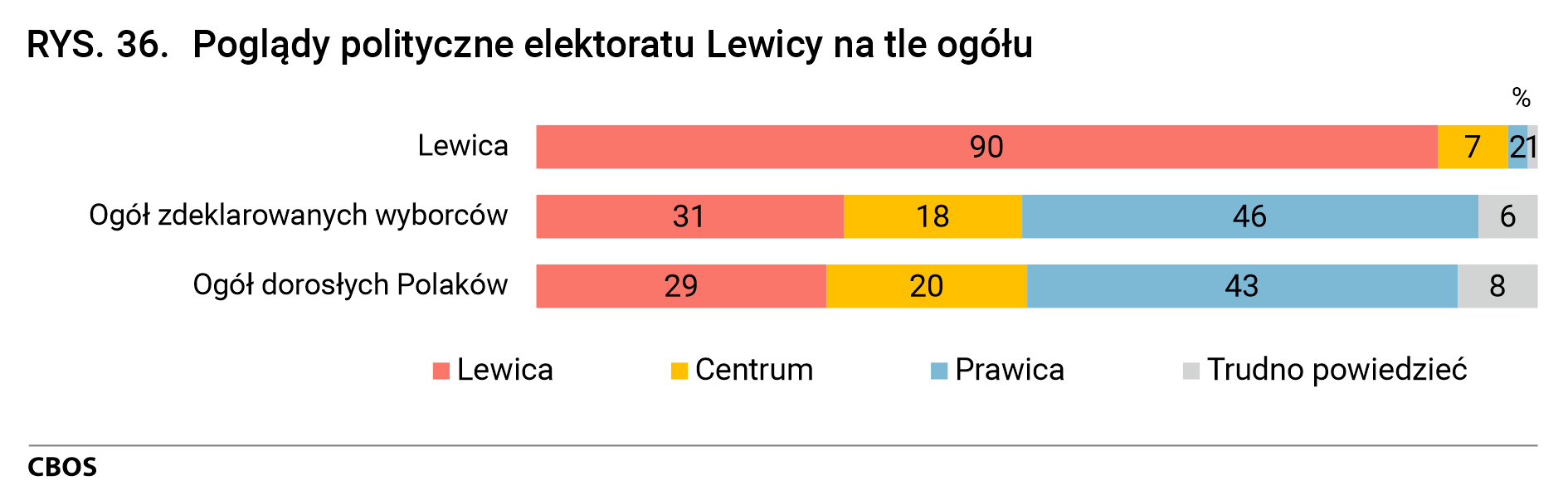 Rysunek 36. Poglądy polityczne elektoratu Lewicy na tle ogółu