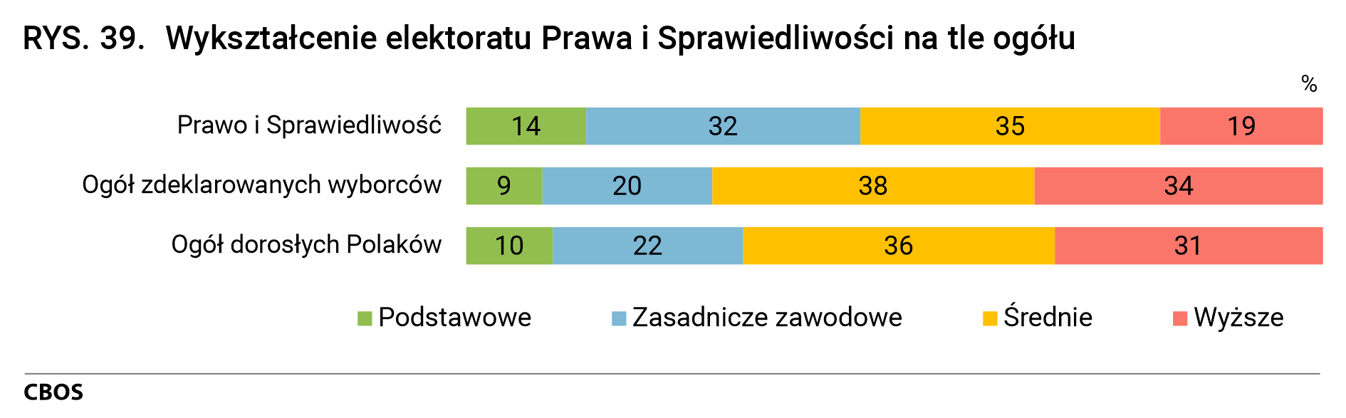 Rysunek 39. Wykształcenie elektoratu Prawa i Sprawiedliwości na tle ogółu