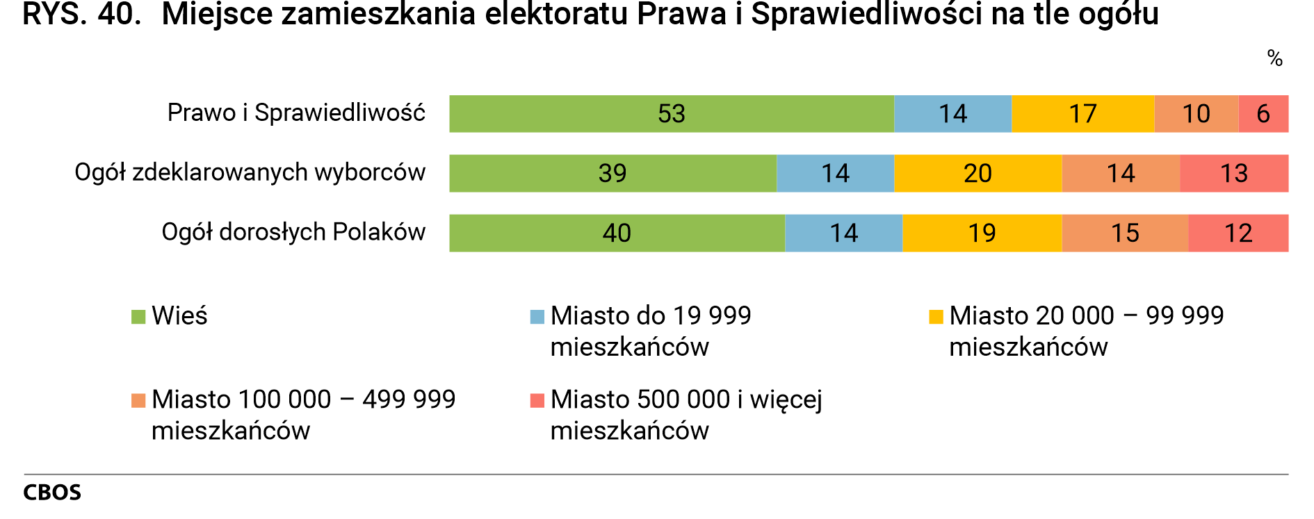 Rysunek 40. Miejsce zamieszkania elektoratu Prawa i Sprawiedliwości na tle ogółu
