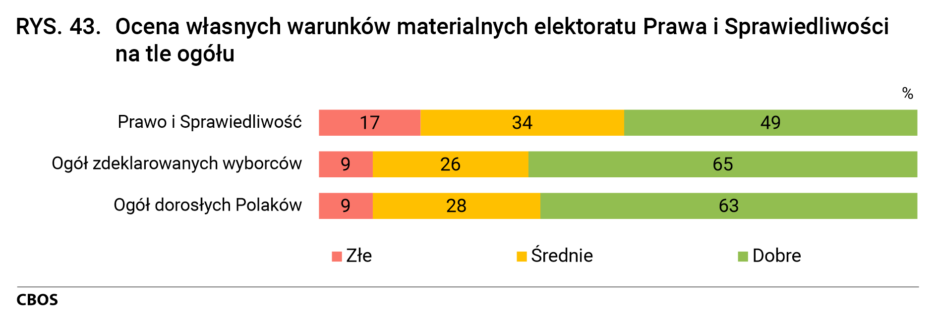 Rysunek 43. Ocena własnych warunków materialnych elektoratu Prawa i Sprawiedliwości na tle ogółu