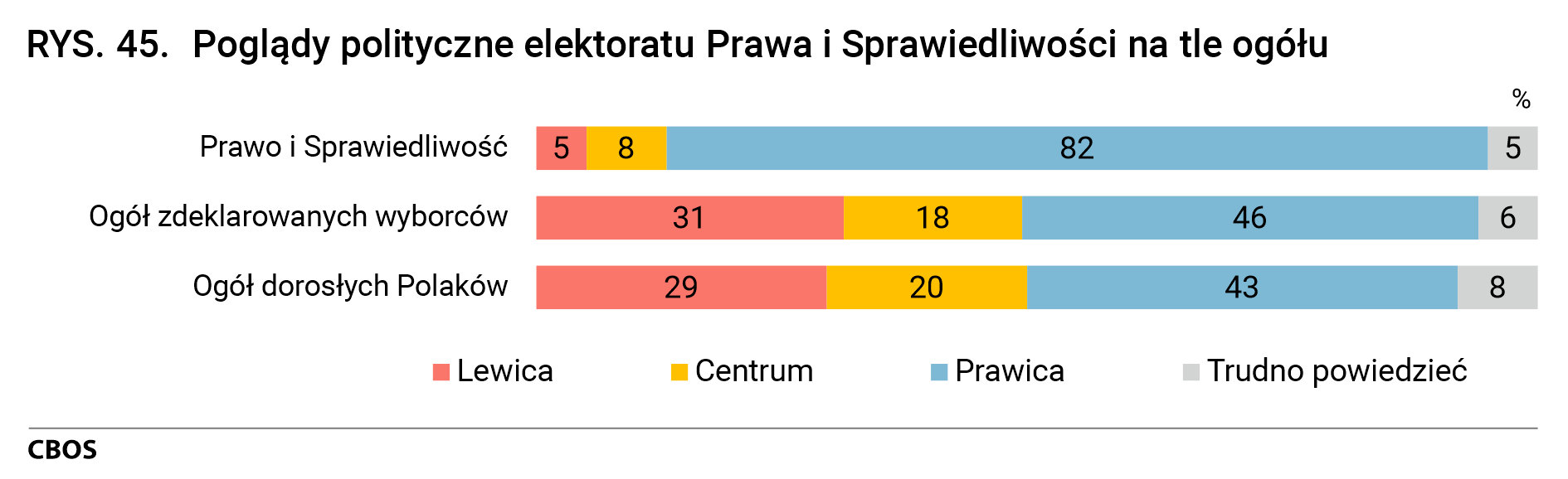 Rysunek 45. Poglądy polityczne elektoratu Prawa i Sprawiedliwości na tle ogółu