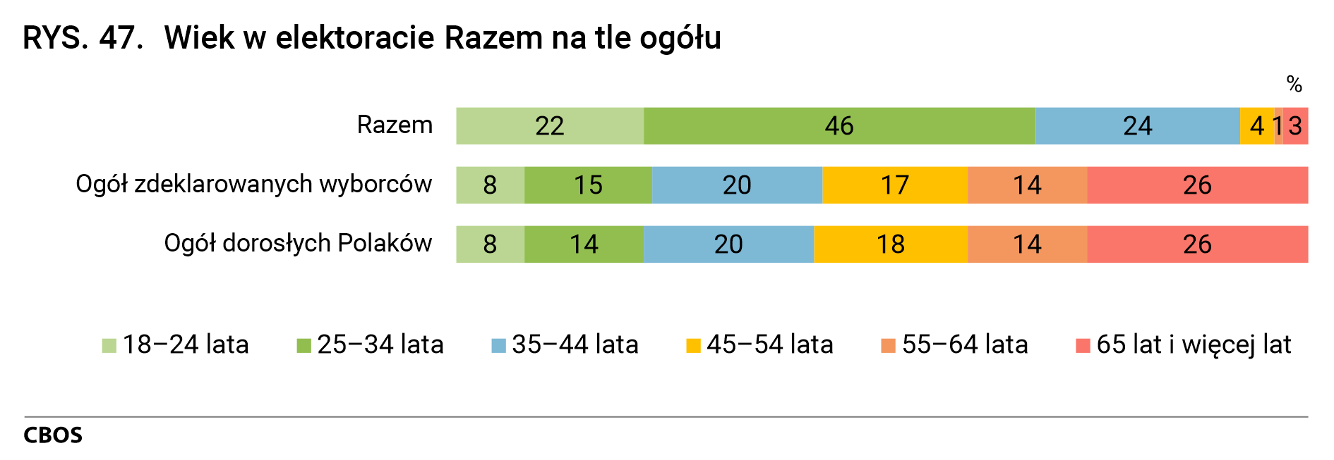 Rysunek 47. Wiek w elektoracie Razem na tle ogółu