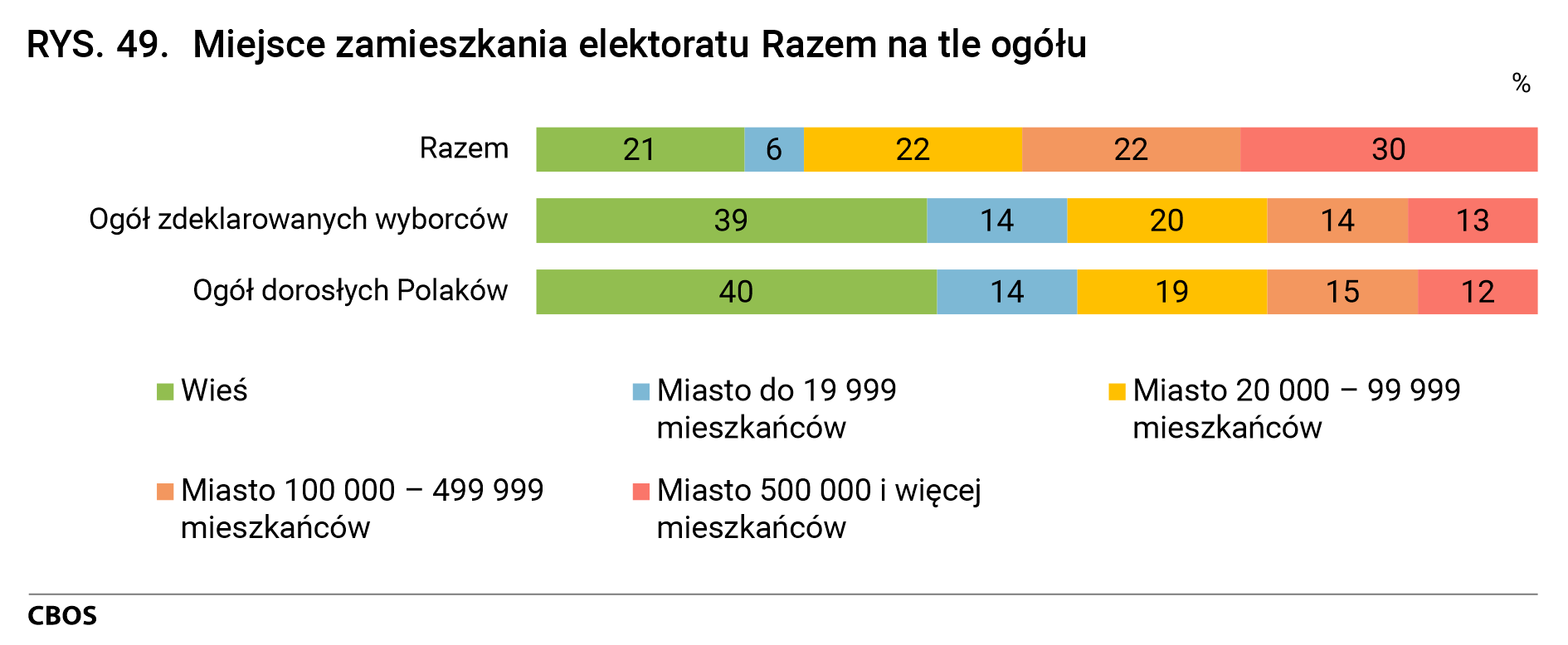 Rysunek 49. Miejsce zamieszkania elektoratu Razem na tle ogółu