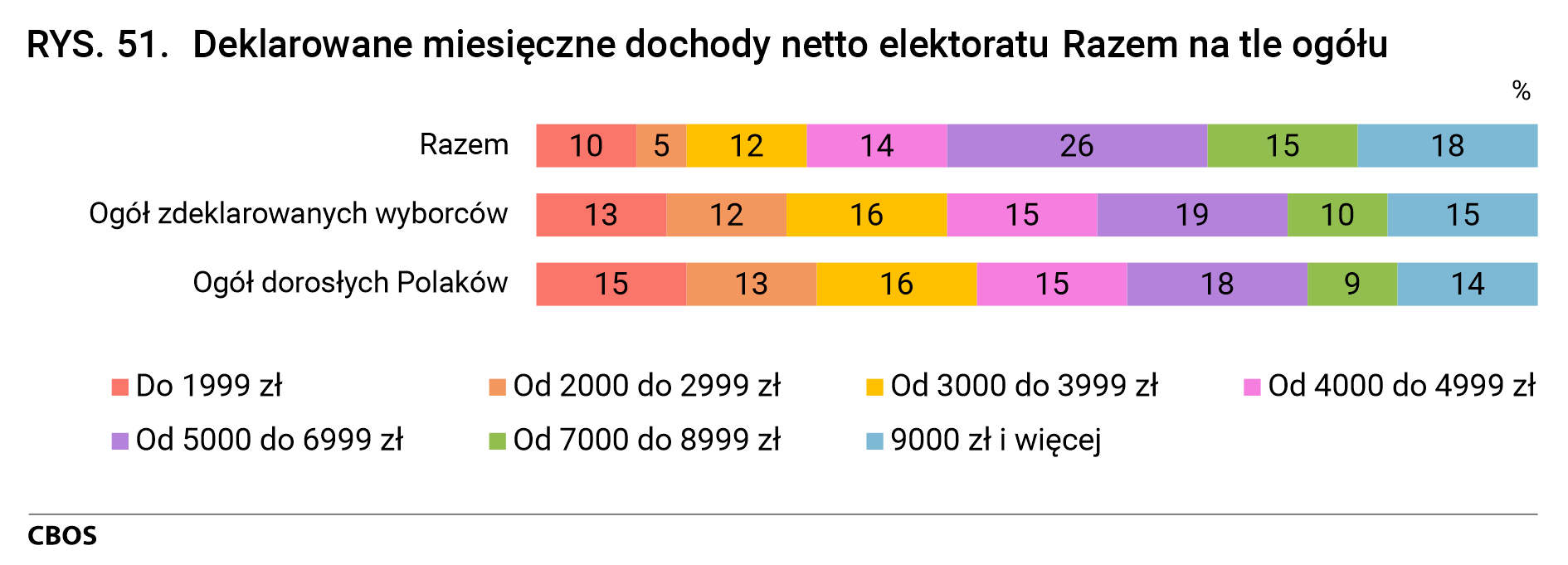 Rysunek 51. Deklarowane miesięczne dochody netto elektoratu Razem na tle ogółu