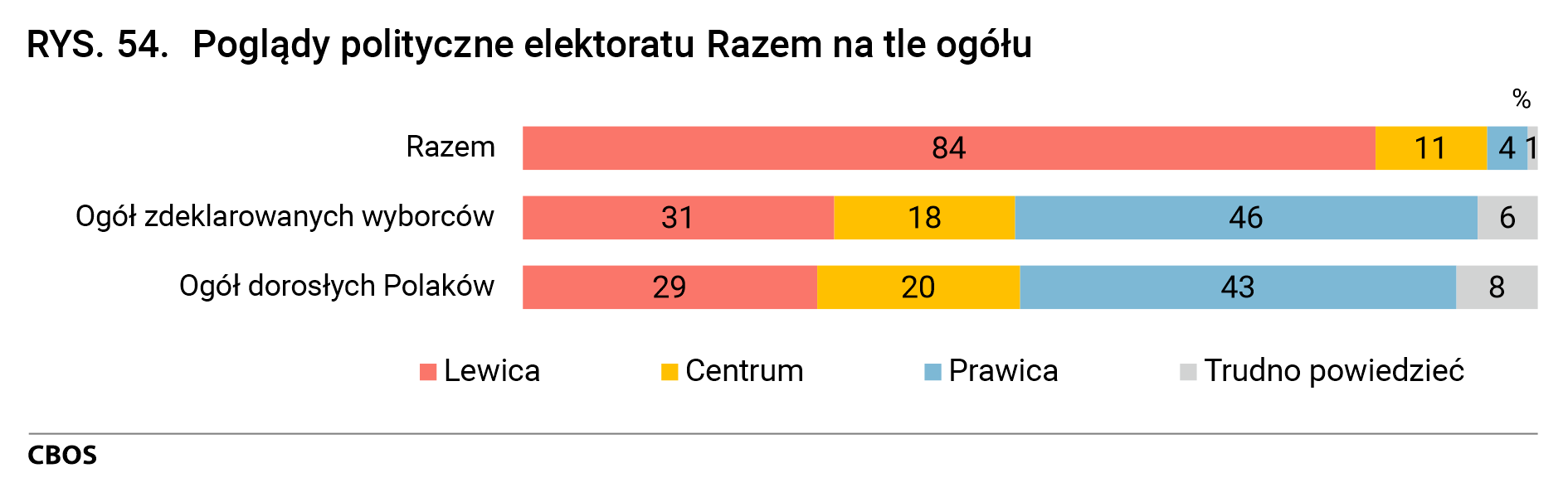 Rysunek 54. Poglądy polityczne elektoratu Razem na tle ogółu
