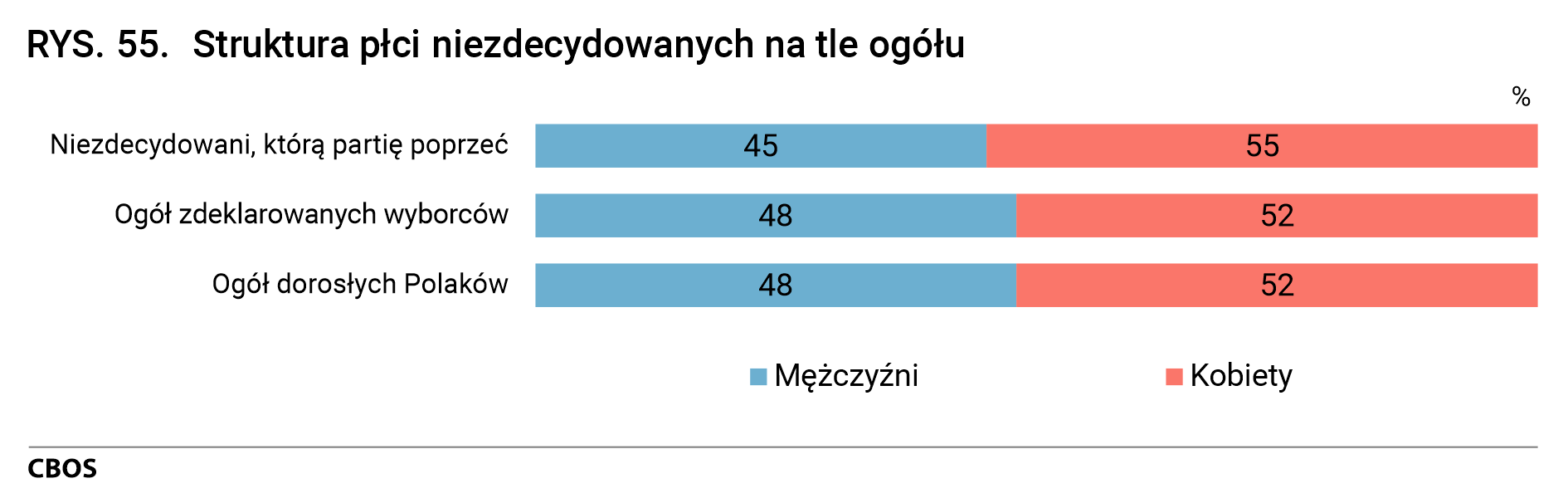 Rysunek 55. Struktura płci niezdecydowanych na tle ogółu