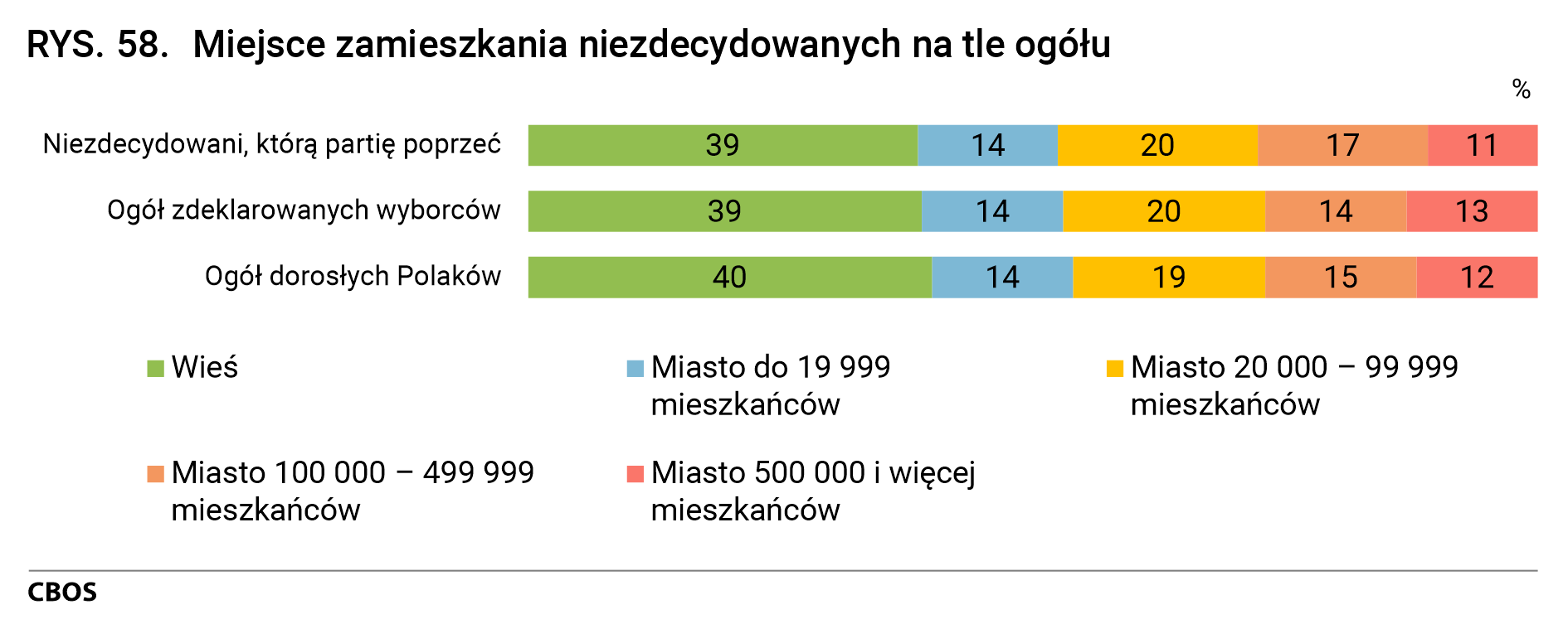 Rysunek 58. Miejsce zamieszkania niezdecydowanych na tle ogółu
