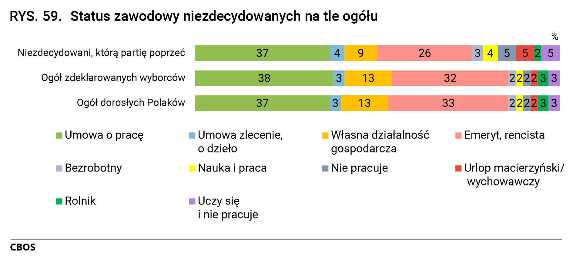 Rysunek 59. Status zawodowy niezdecydowanych na tle ogółu
