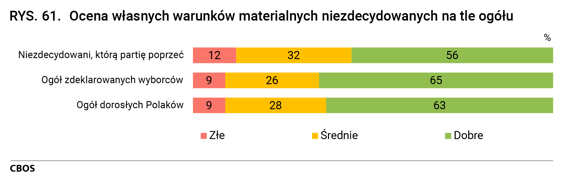 Rysunek 61. Ocena własnych warunków materialnych niezdecydowanych na tle ogółu