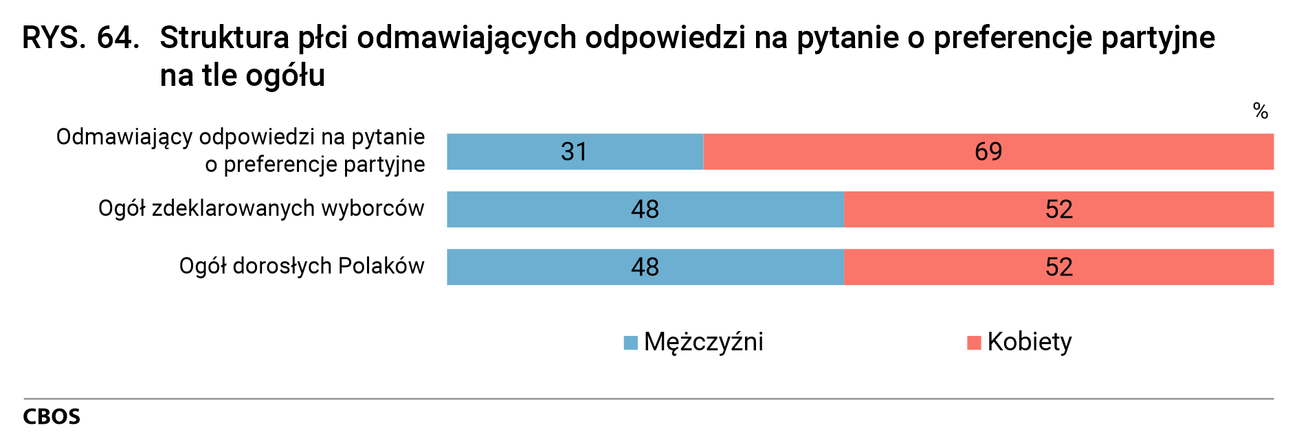 Rysunek 64. Struktura płci odmawiających odpowiedzi na pytanie o preferencje partyjne na tle ogółu